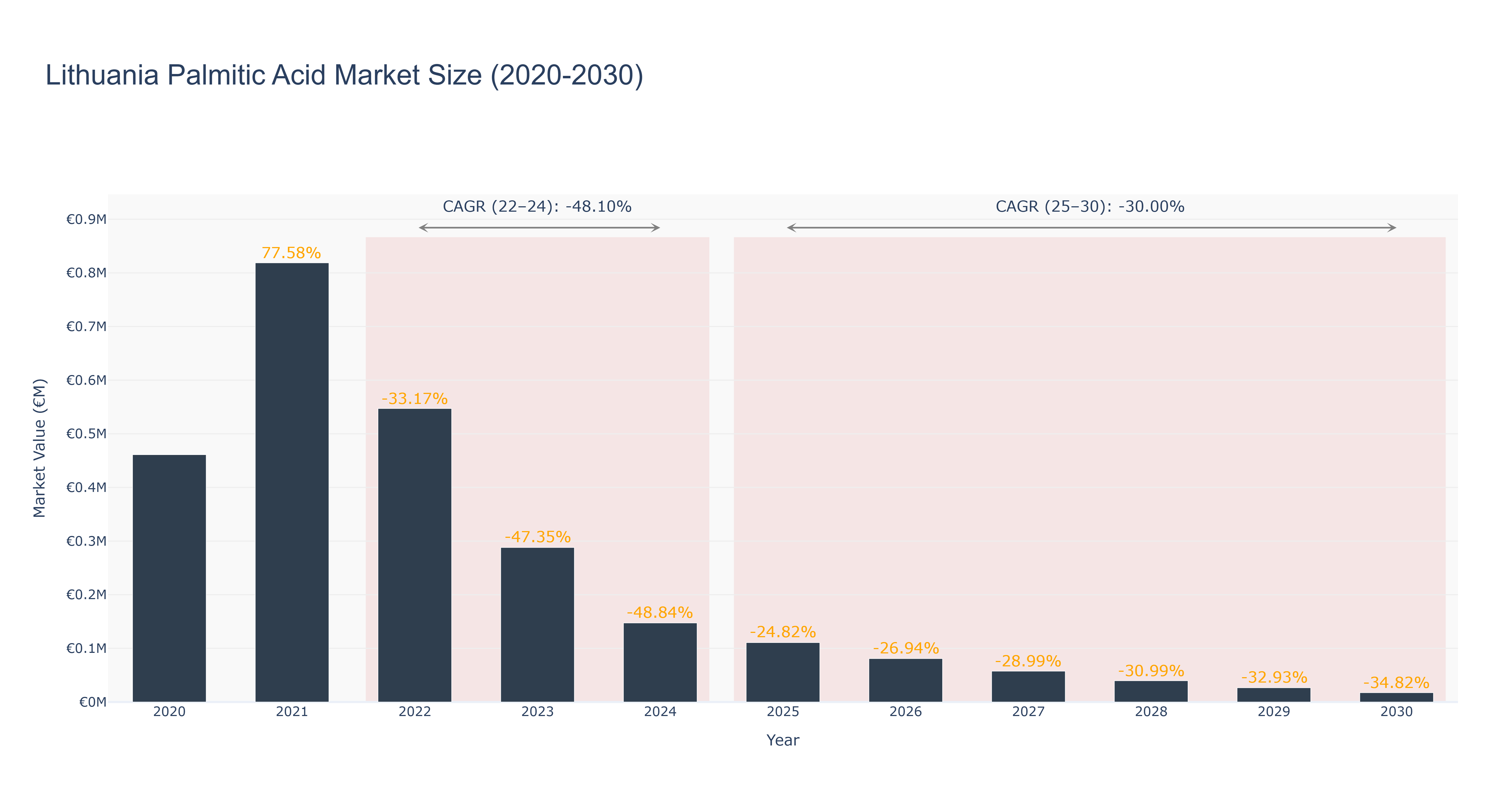 Lithuania Palmitic Acid Market Size (2020-2030)