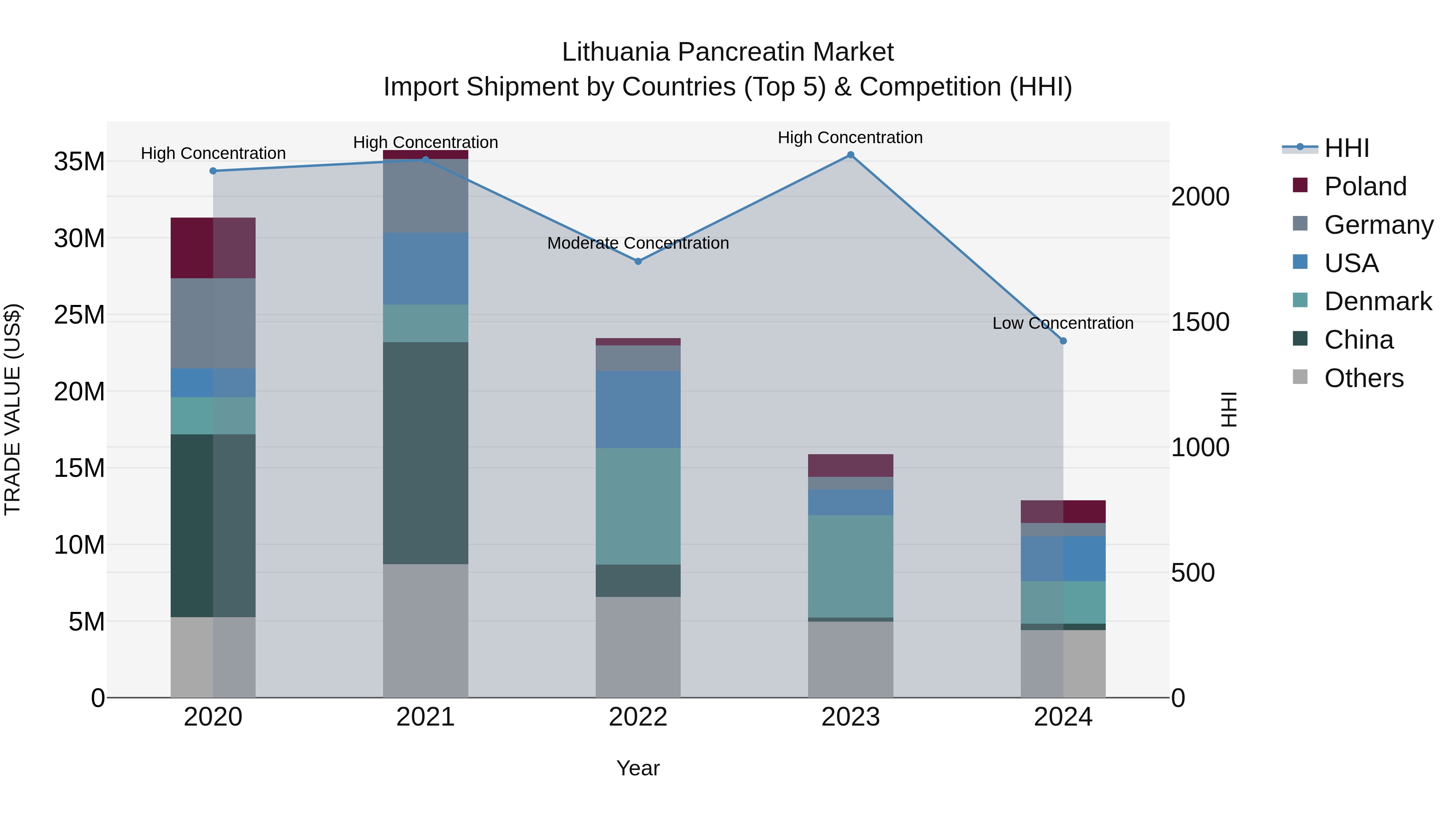 Lithuania Pancreatin Market Top 5 Importing Countries and Market Competition (HHI) Analysis