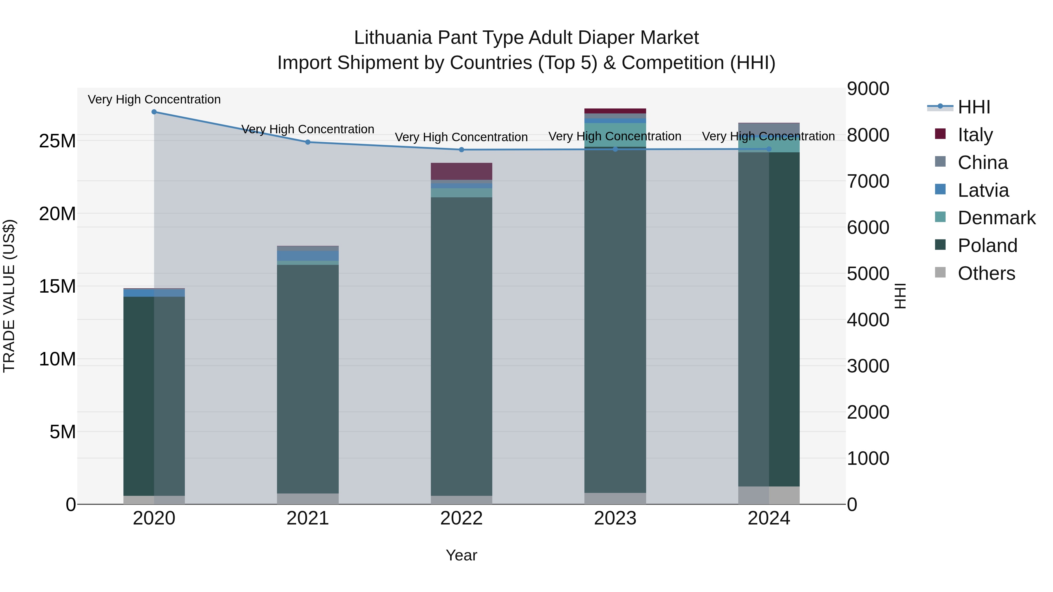 Lithuania Pant Type Adult Diaper Market Top 5 Importing Countries and Market Competition (HHI) Analysis