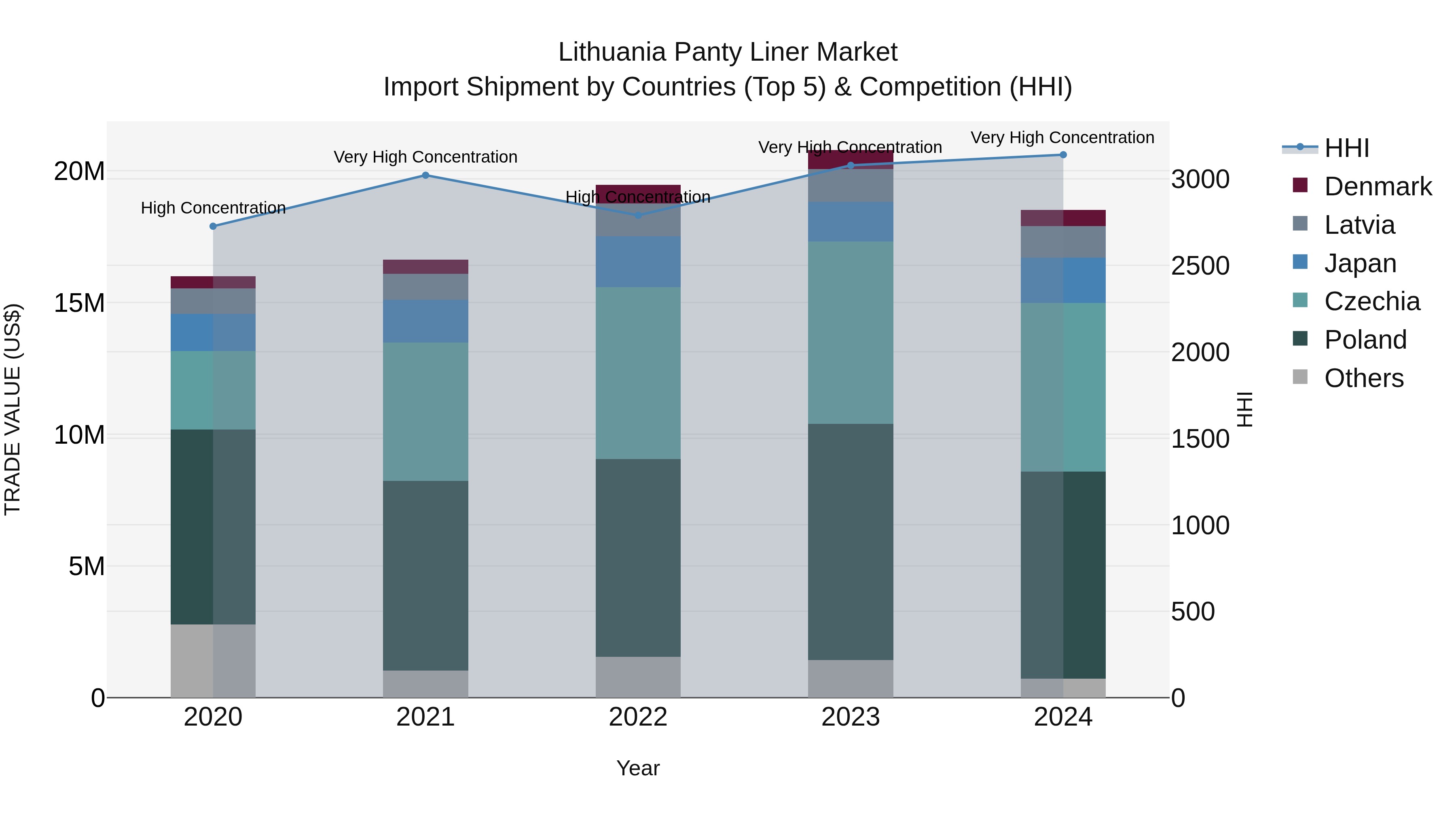 Lithuania Panty Liner Market Top 5 Importing Countries and Market Competition (HHI) Analysis
