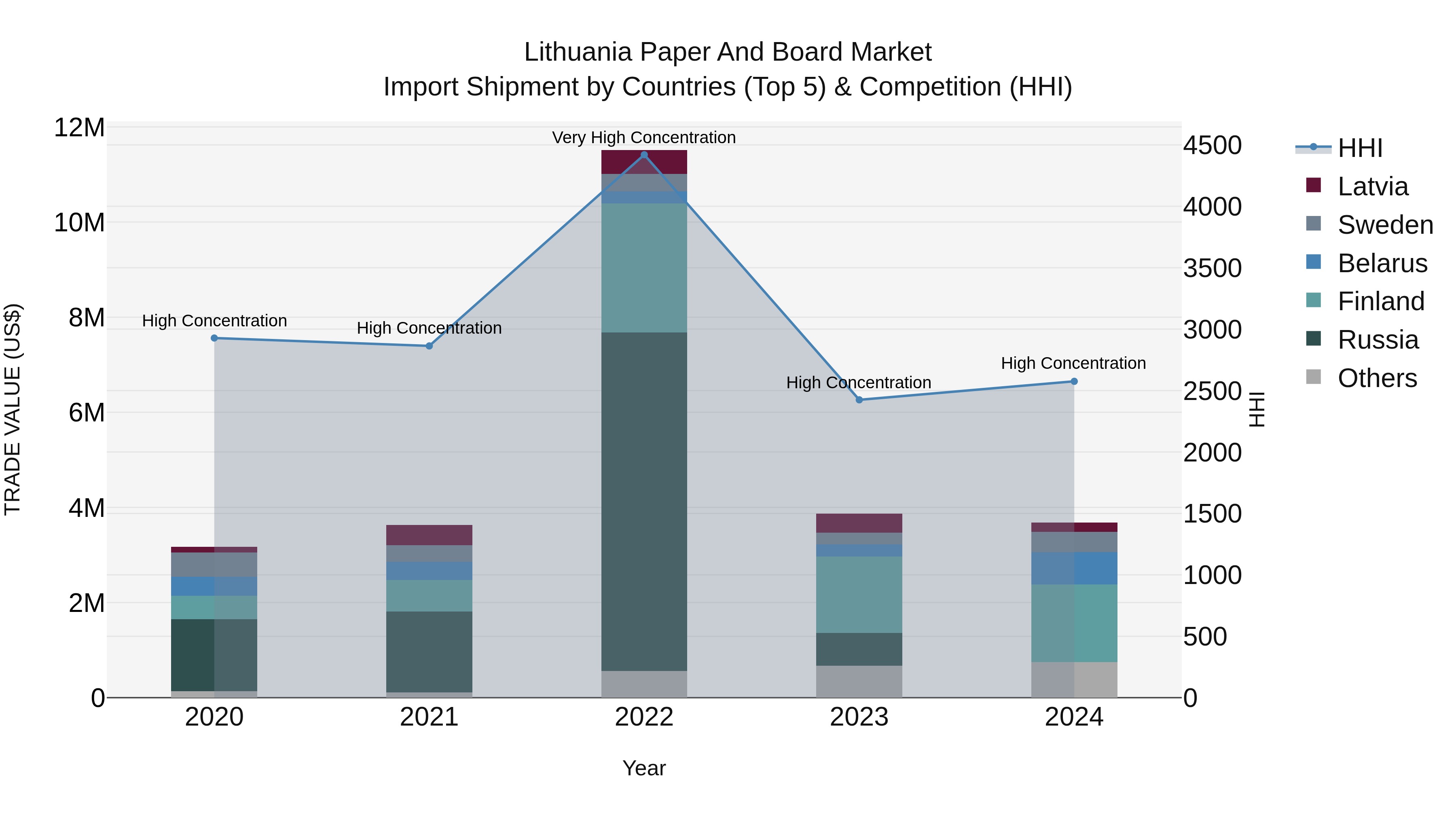 Lithuania Paper and Board Market Top 5 Importing Countries and Market Competition (HHI) Analysis