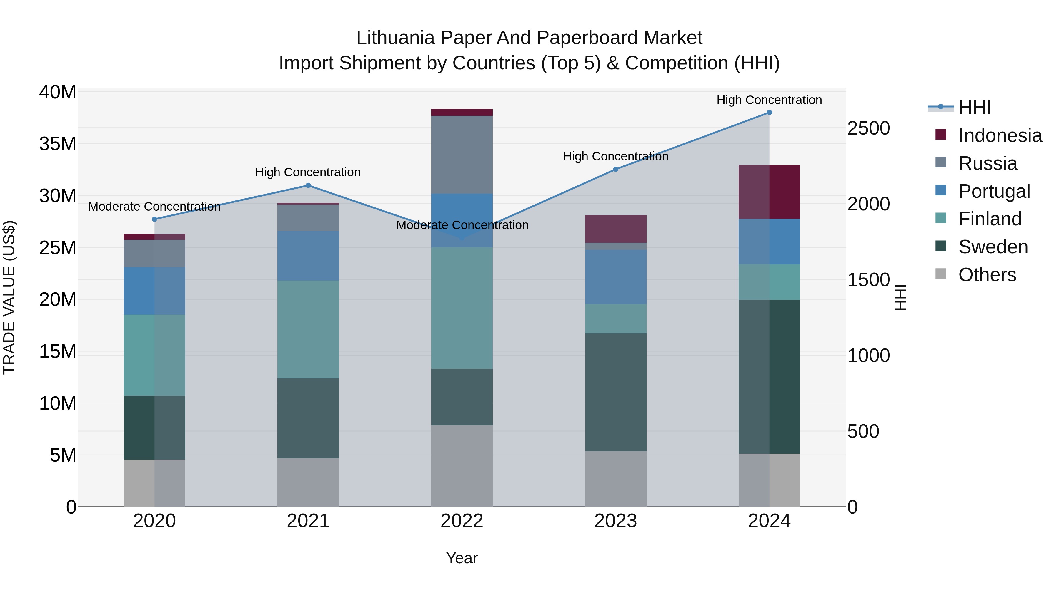 Lithuania Paper and Paperboard Market Top 5 Importing Countries and Market Competition (HHI) Analysis