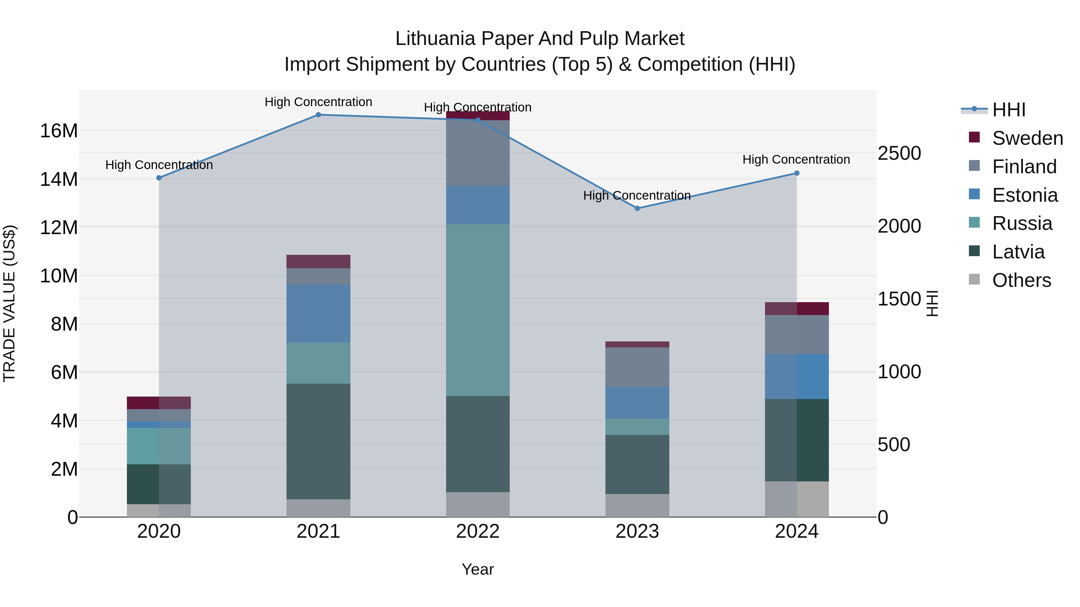 Lithuania Paper and Pulp Market Top 5 Importing Countries and Market Competition (HHI) Analysis
