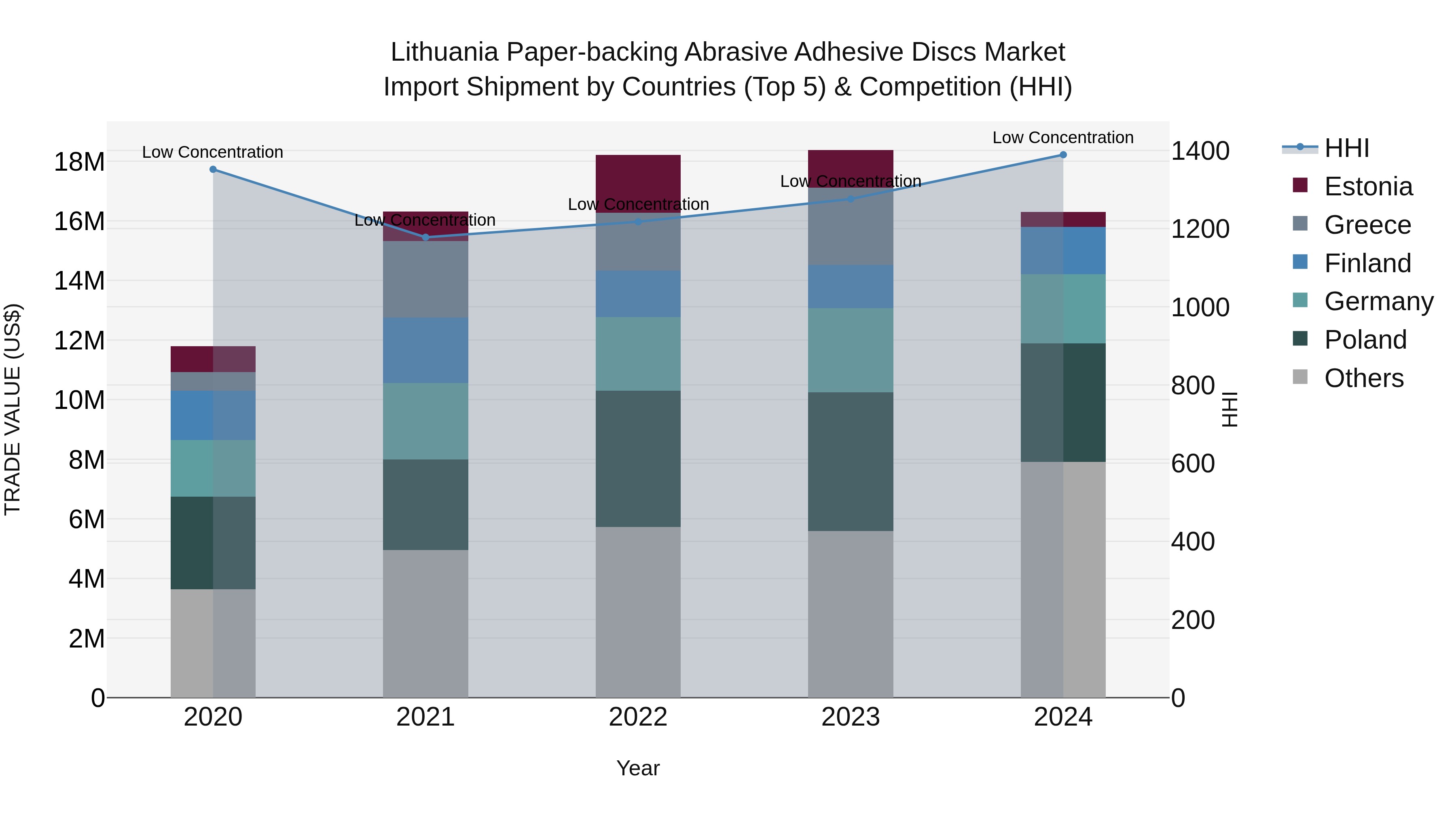 Lithuania Paper-backing Abrasive Adhesive Discs Market Top 5 Importing Countries and Market Competition (HHI) Analysis