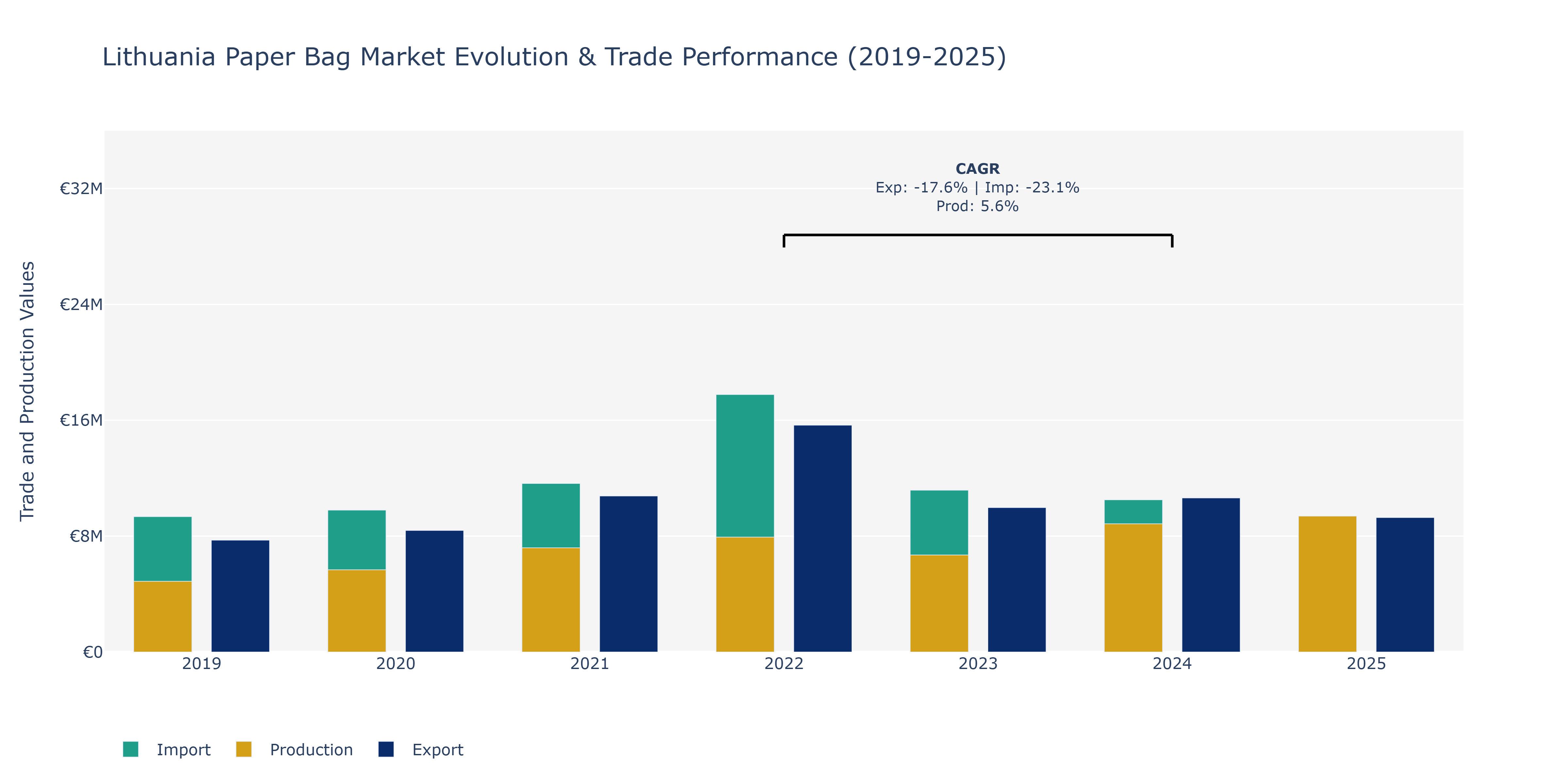 Lithuania Paper Bag Market: Production & Trade Performance (2019-2025)