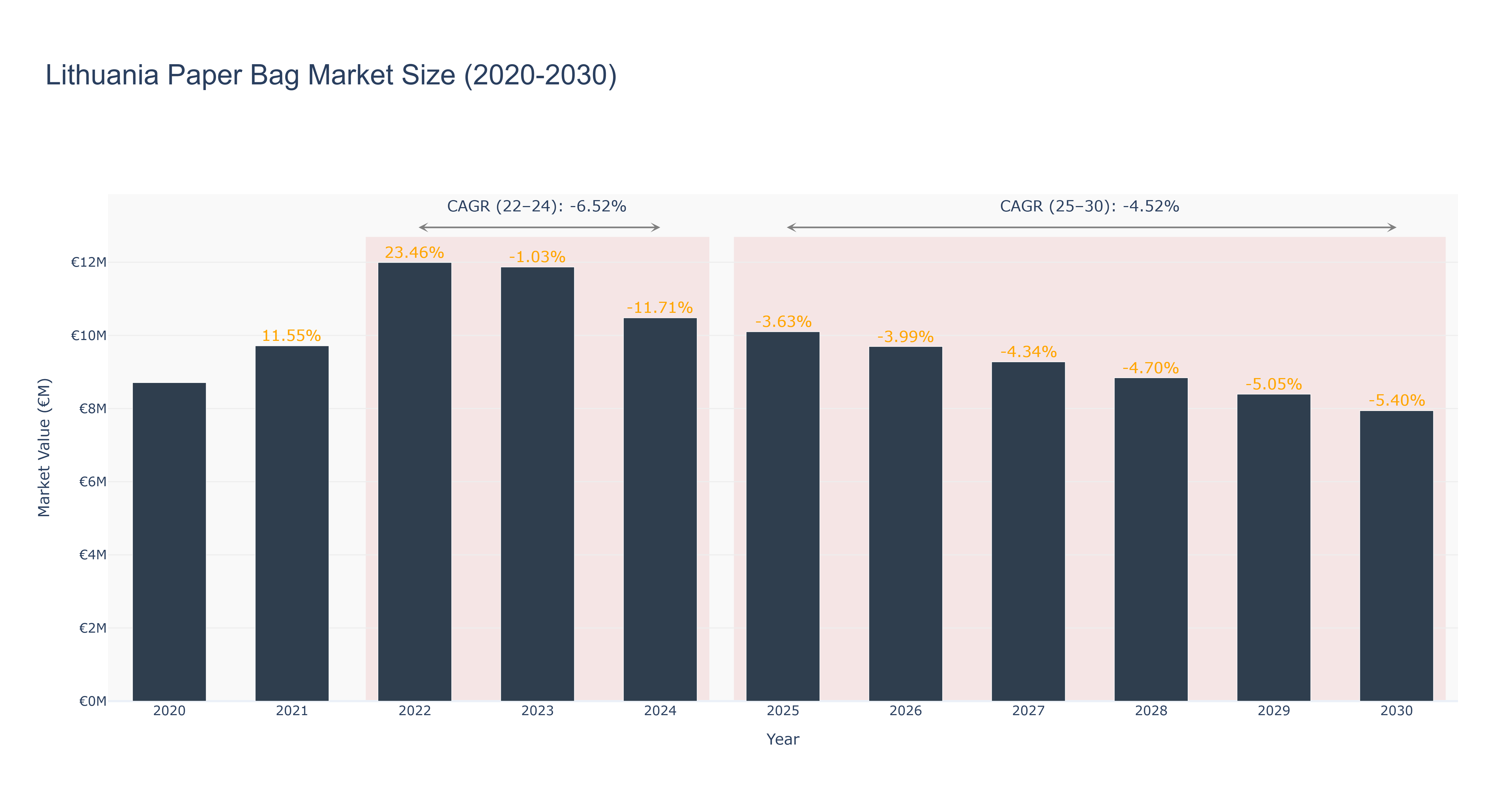 Lithuania Paper Bag Market Size (2020-2030)