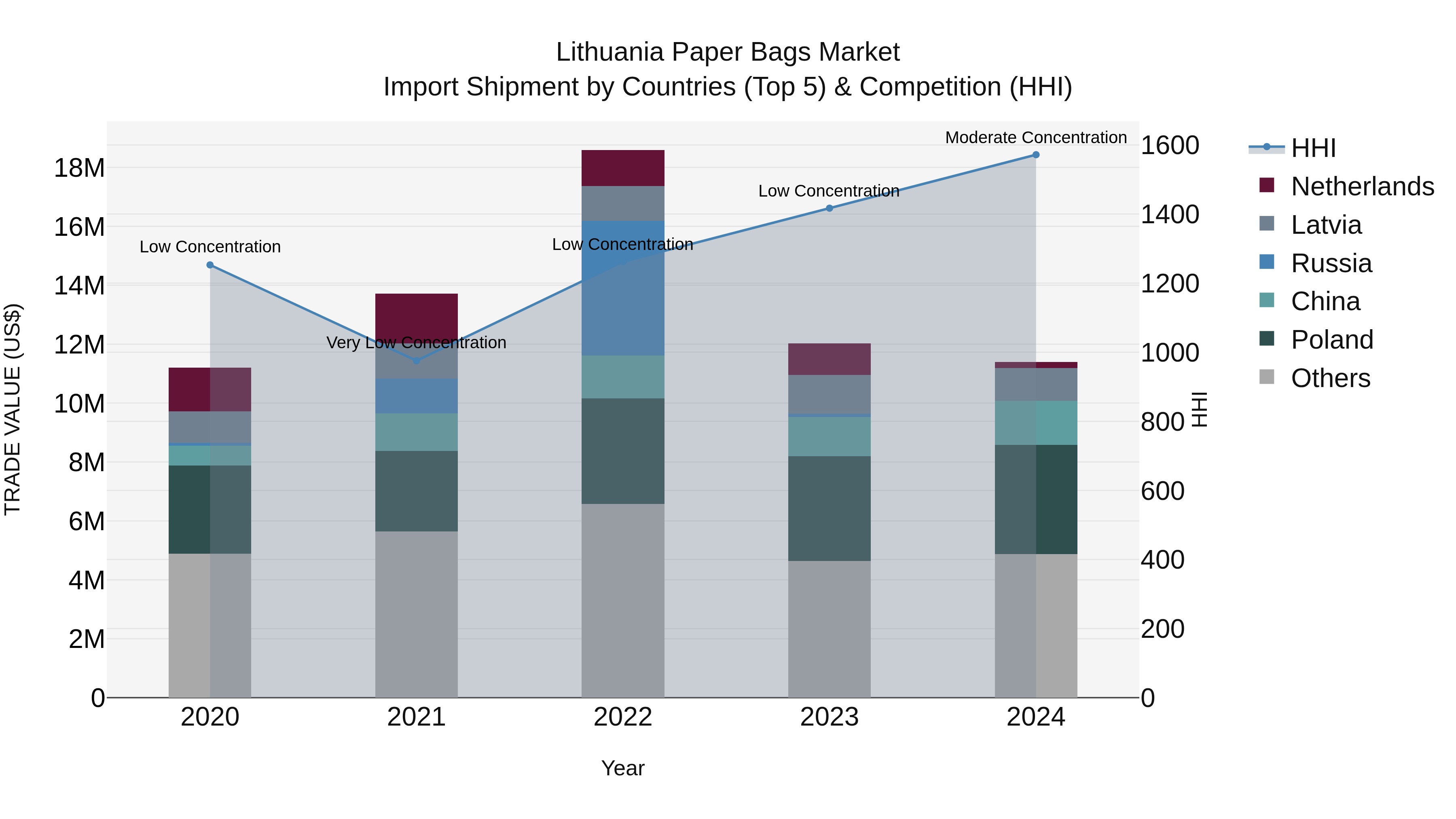 Lithuania Paper Bags Market Top 5 Importing Countries and Market Competition (HHI) Analysis