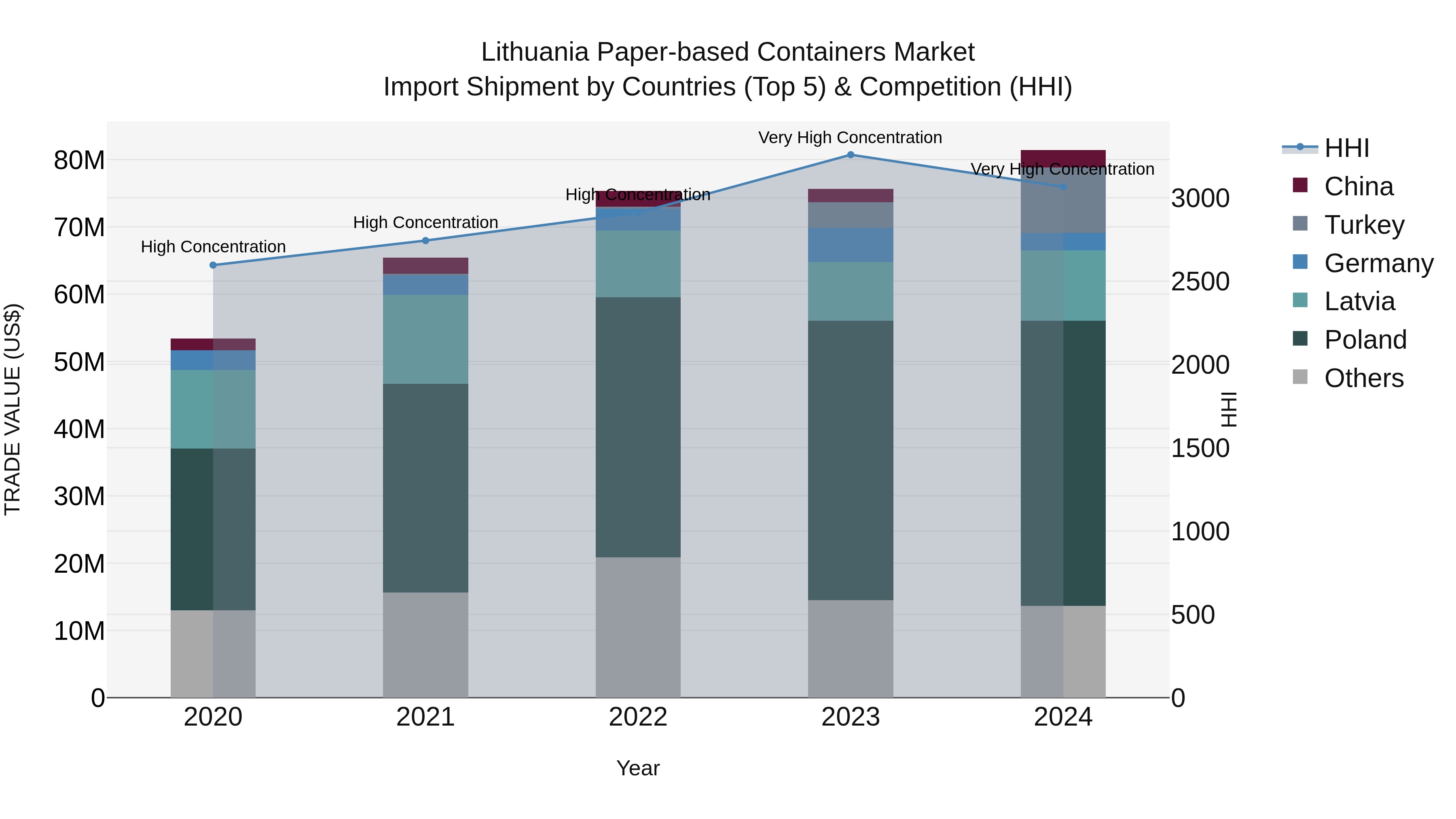 Lithuania Paper-based Containers Market Top 5 Importing Countries and Market Competition (HHI) Analysis