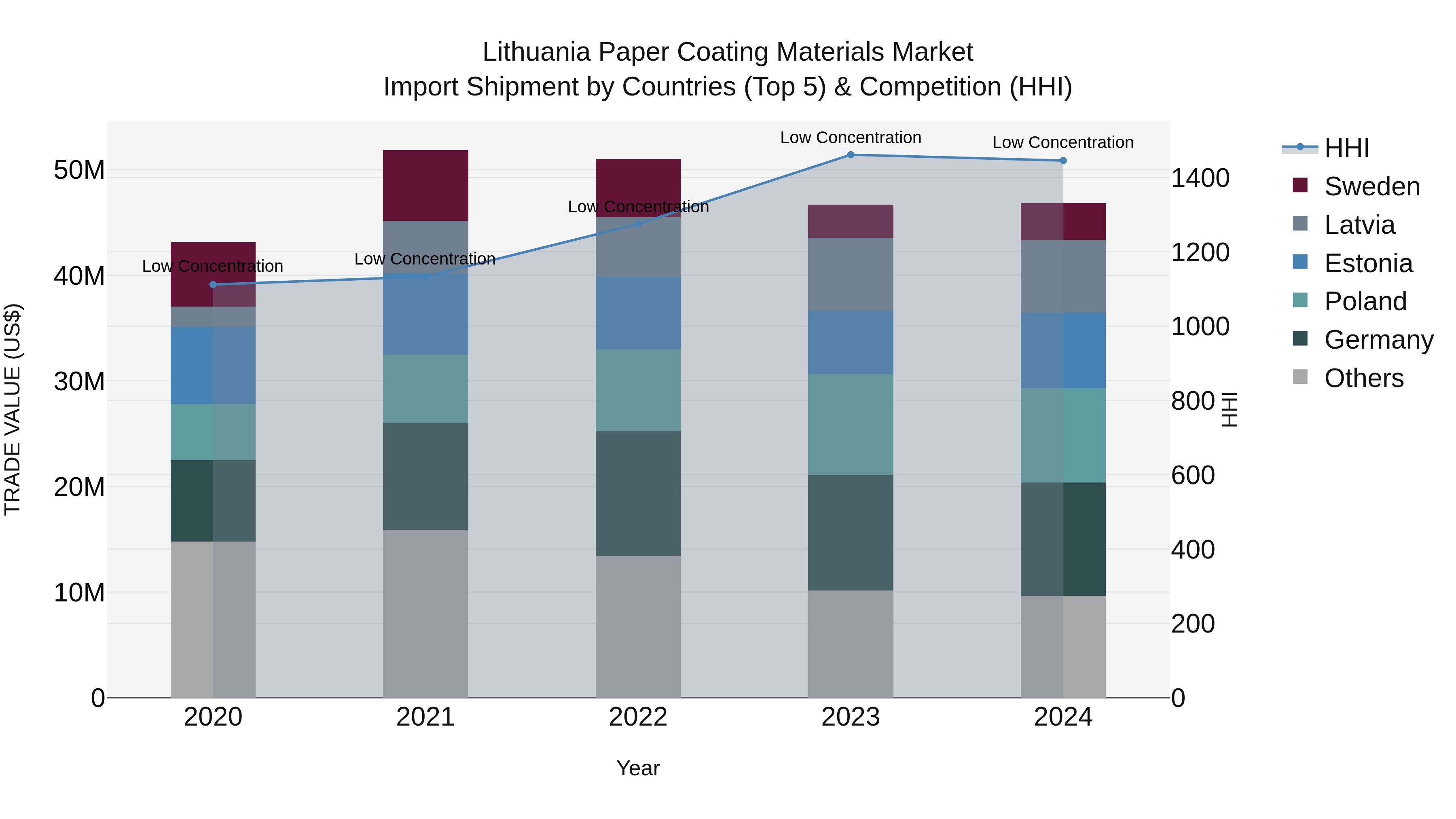 Lithuania Paper Coating Materials Market Top 5 Importing Countries and Market Competition (HHI) Analysis