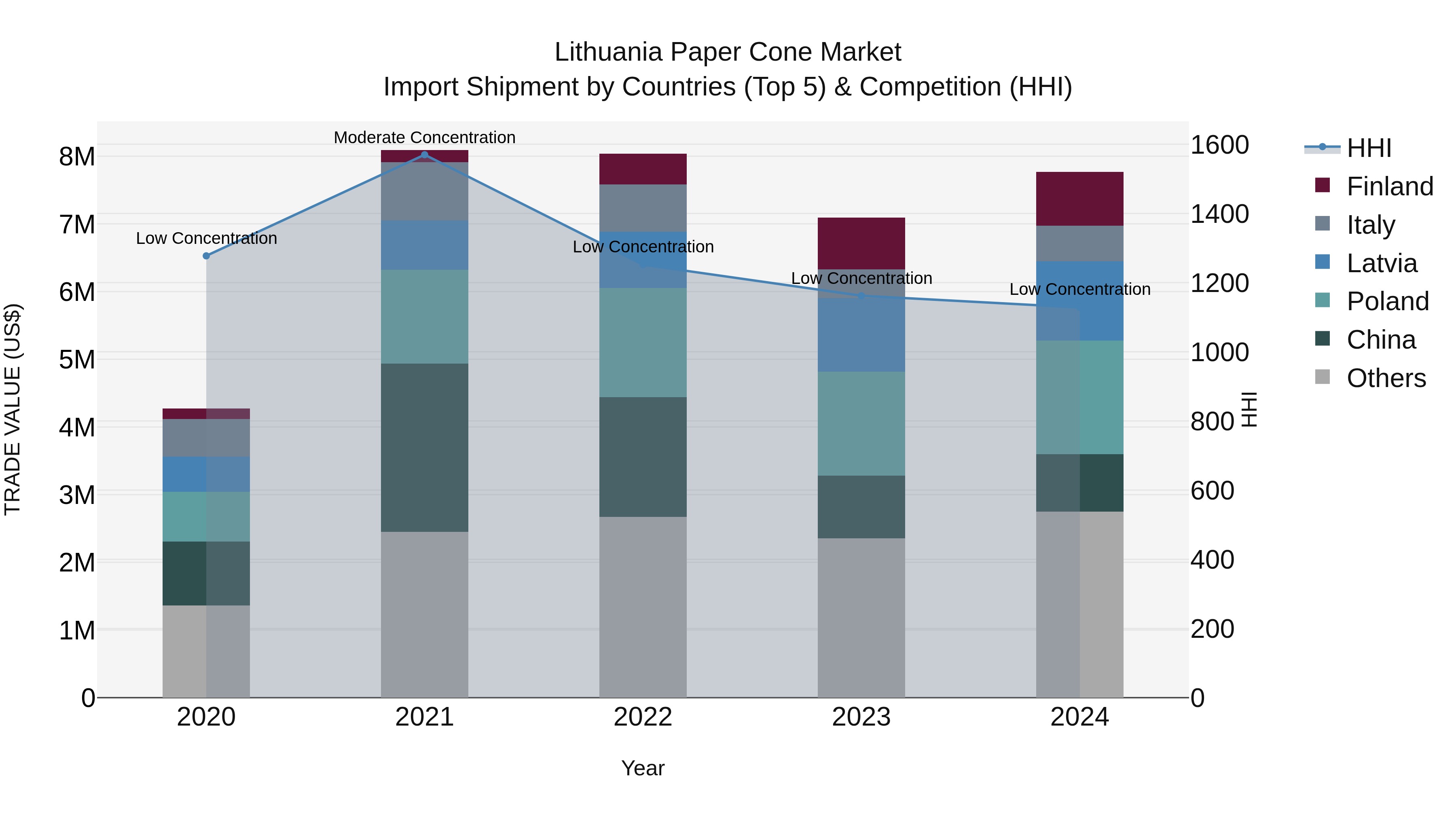 Lithuania Paper Cone Market Top 5 Importing Countries and Market Competition (HHI) Analysis