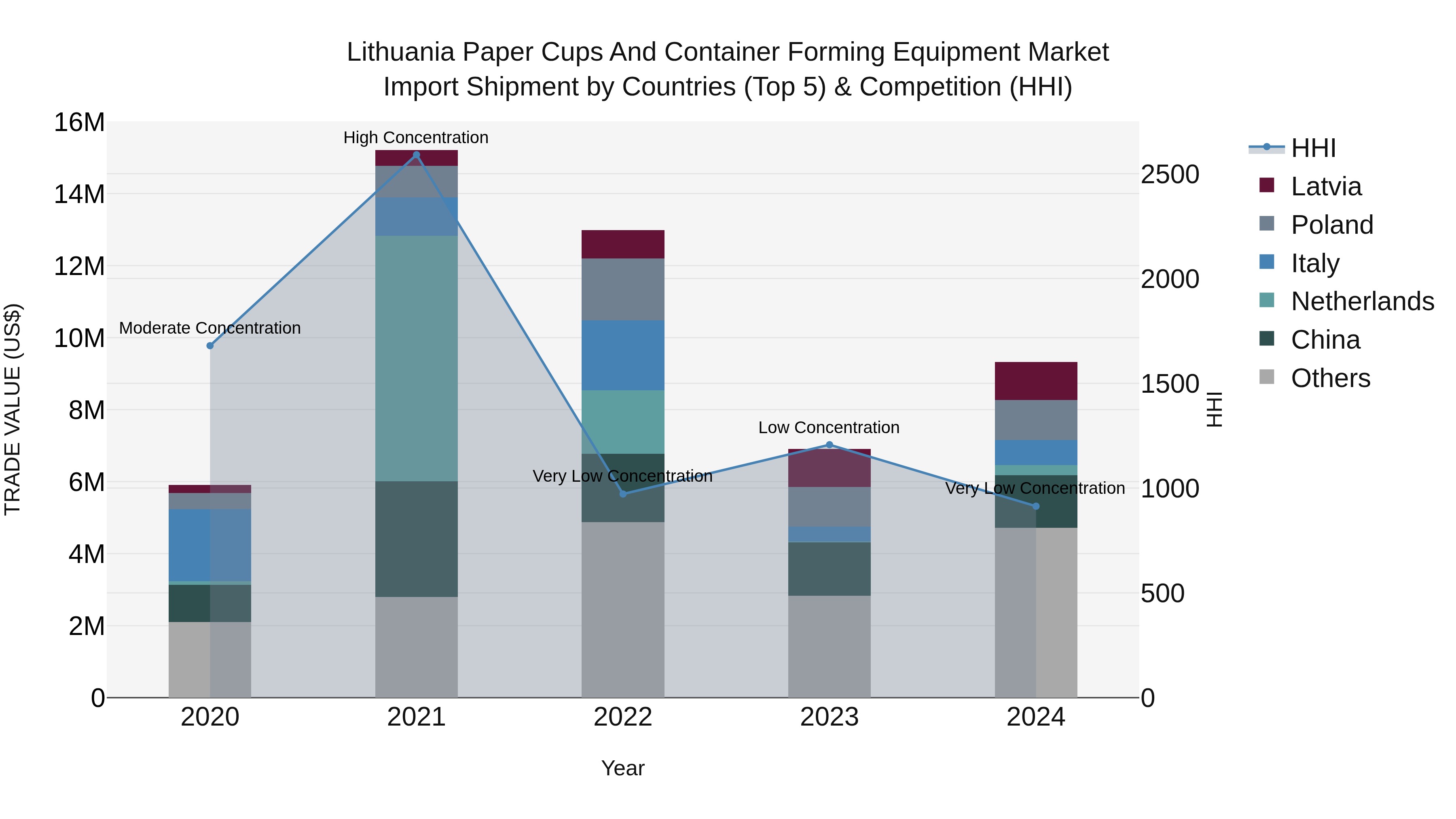 Lithuania Paper Cups and Container Forming Equipment Market Top 5 Importing Countries and Market Competition (HHI) Analysis