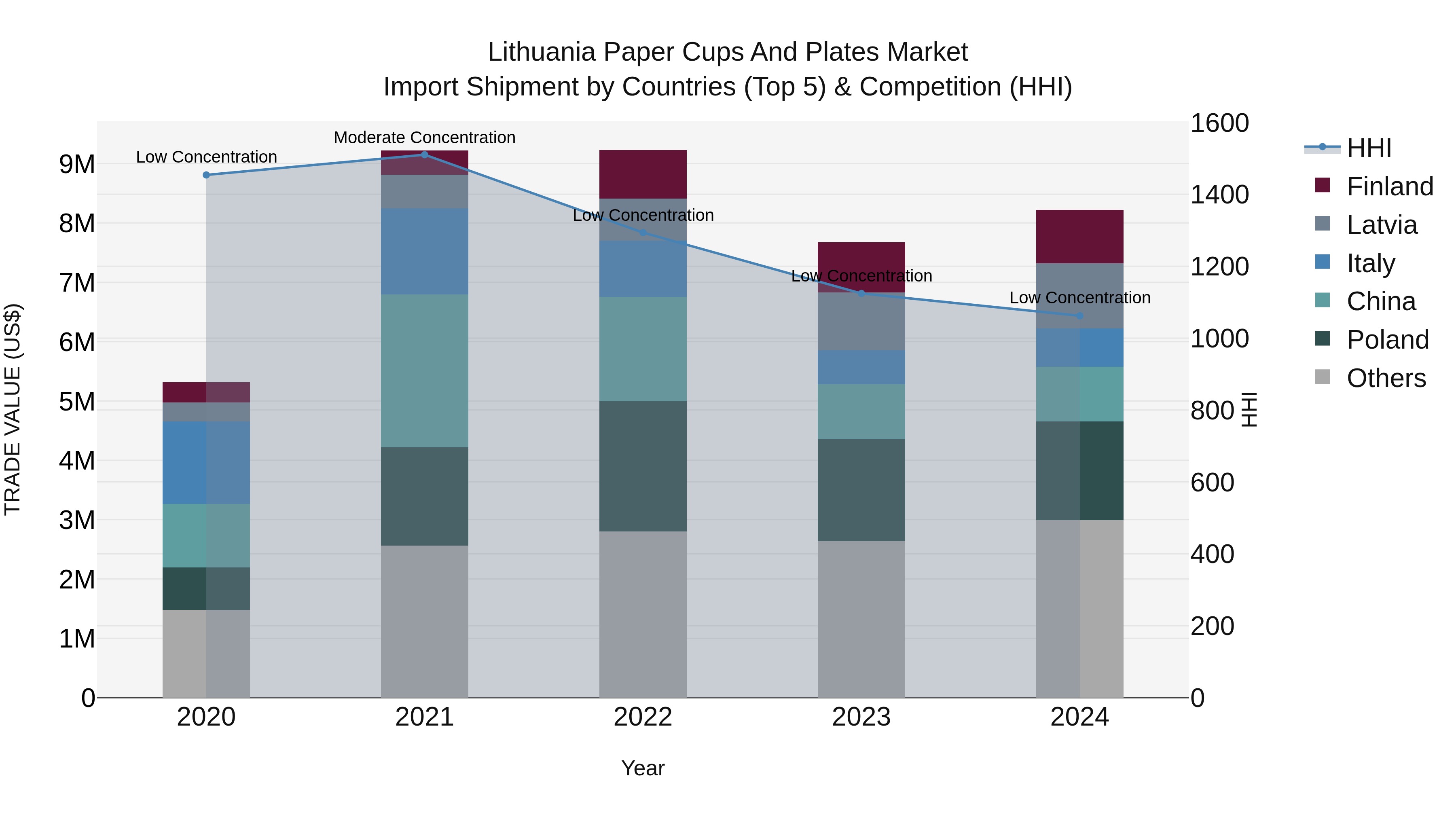 Lithuania Paper Cups and Plates Market Top 5 Importing Countries and Market Competition (HHI) Analysis