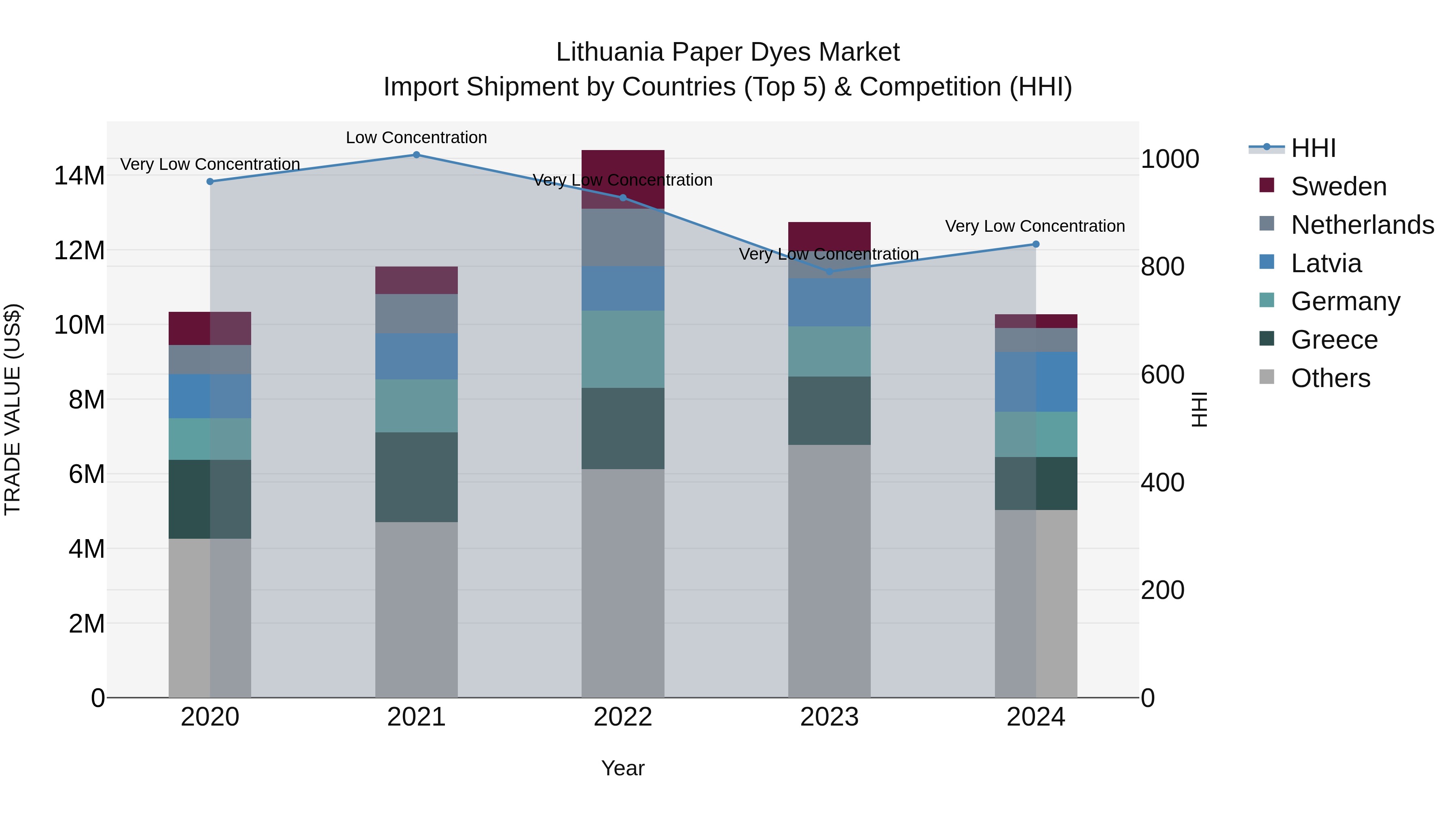 Lithuania Paper Dyes Market Top 5 Importing Countries and Market Competition (HHI) Analysis