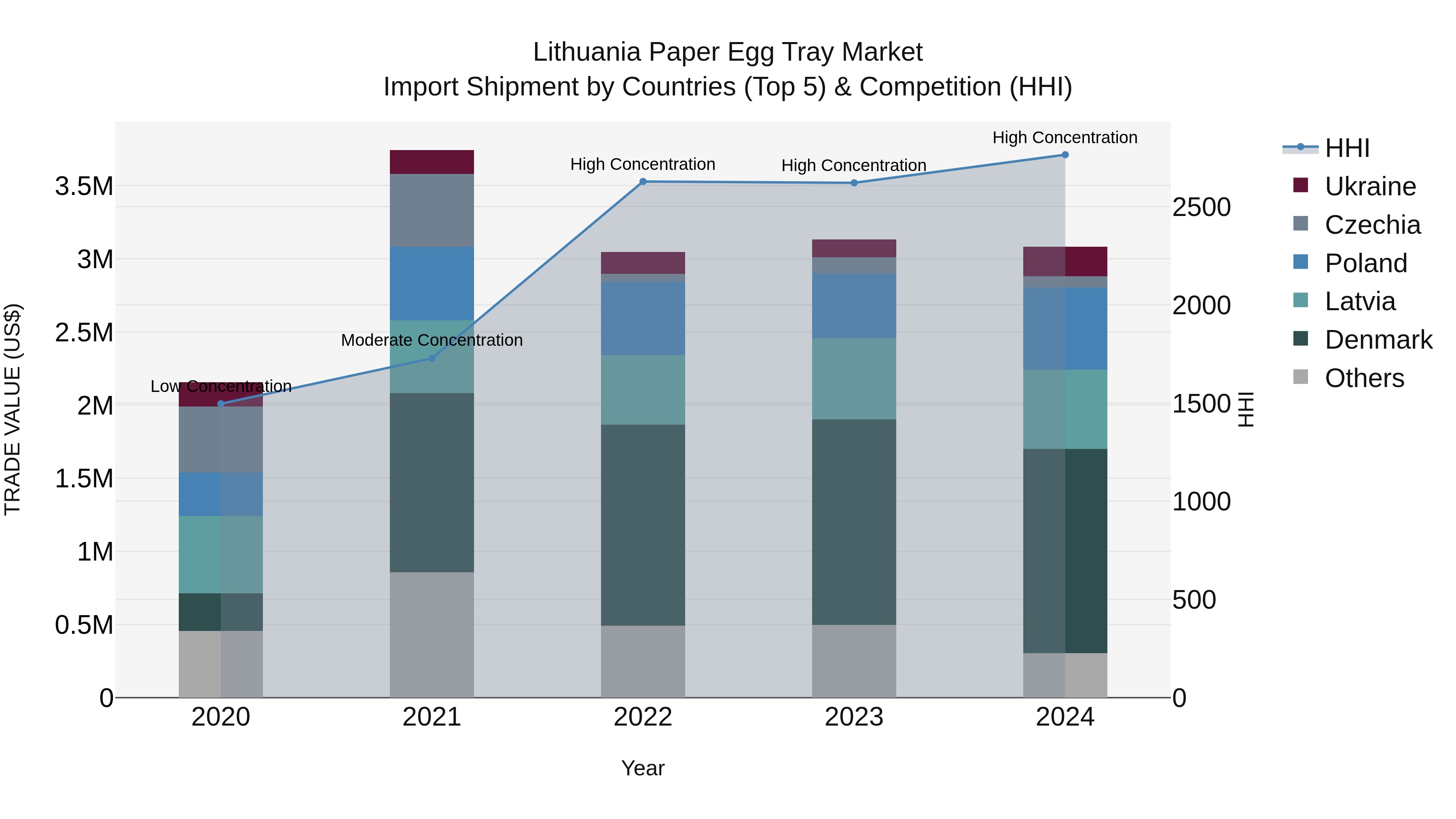 Lithuania Paper Egg Tray Market Top 5 Importing Countries and Market Competition (HHI) Analysis