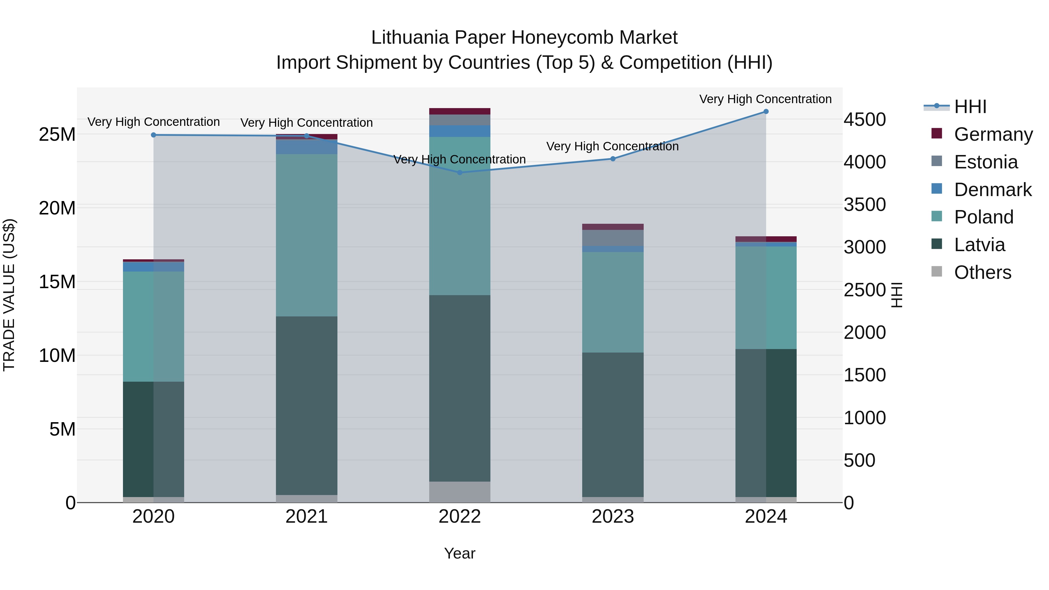 Lithuania Paper Honeycomb Market Top 5 Importing Countries and Market Competition (HHI) Analysis