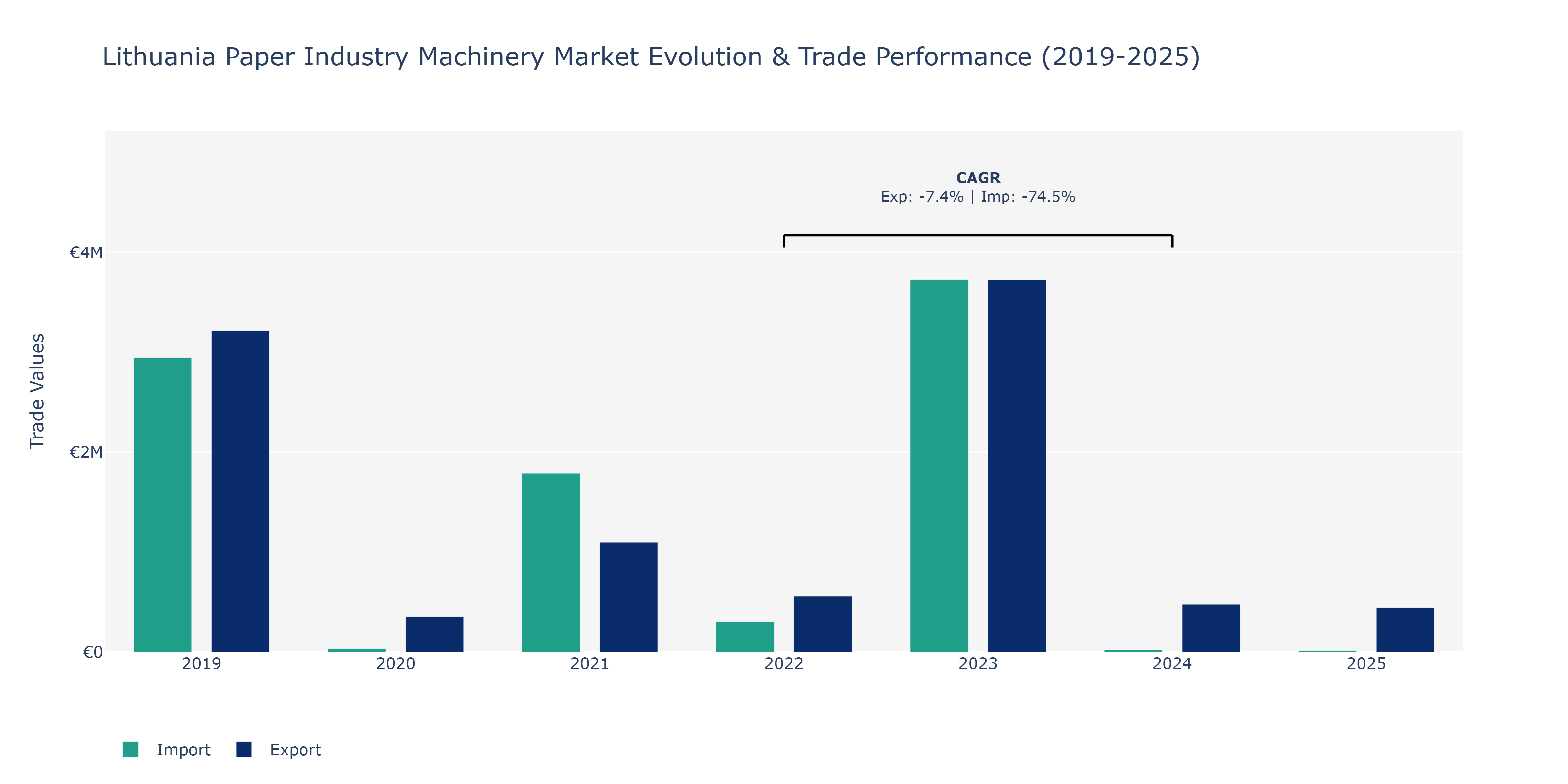 Lithuania Paper Industry Machinery Market: Production & Trade Performance (2019-2025)