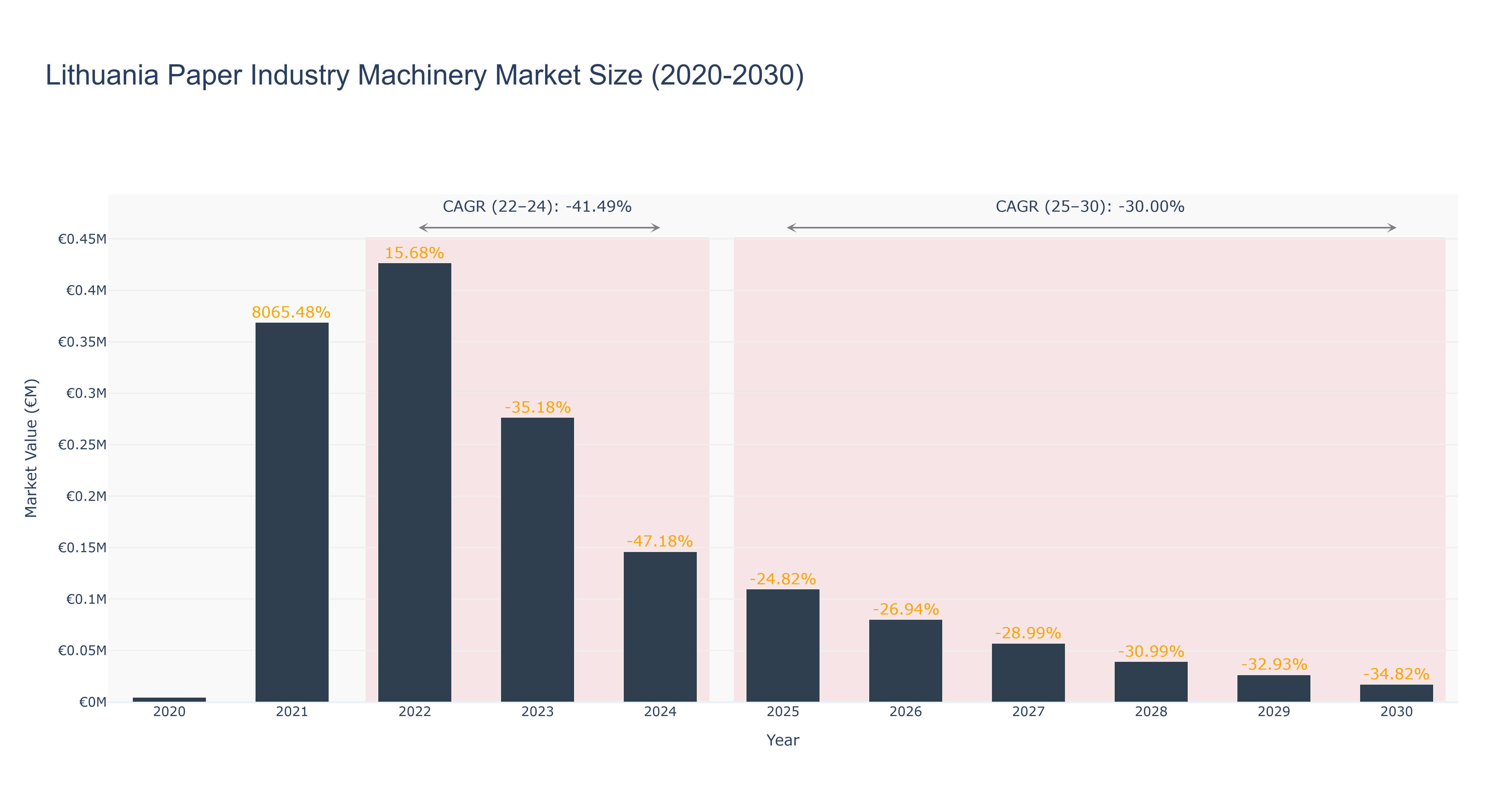 Lithuania Paper Industry Machinery Market Size (2020-2030)