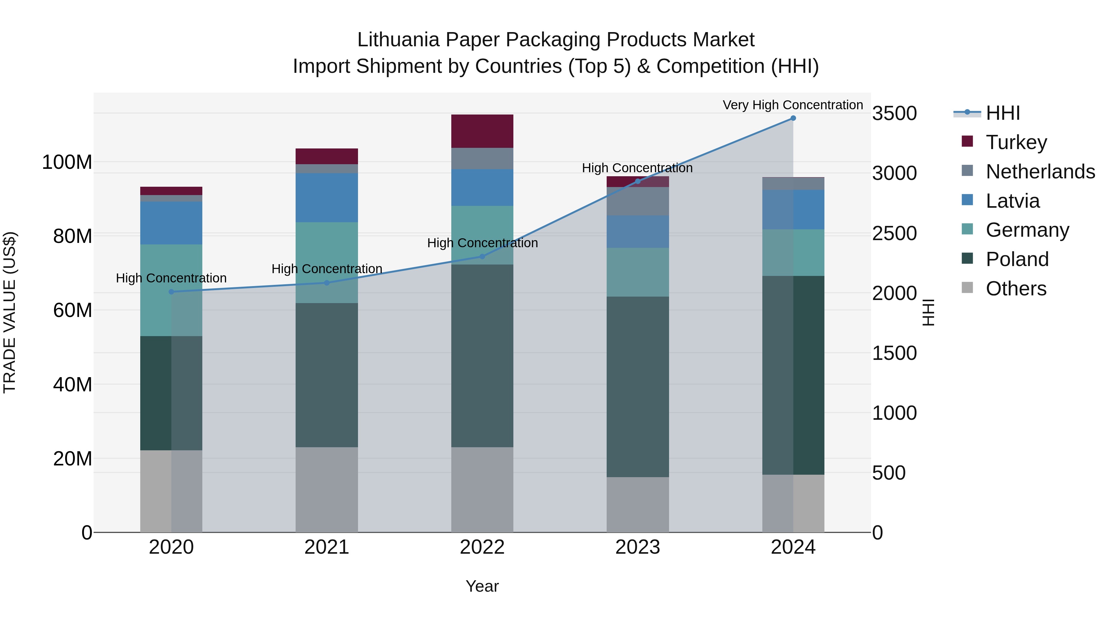 Lithuania Paper Packaging Products Market Top 5 Importing Countries and Market Competition (HHI) Analysis