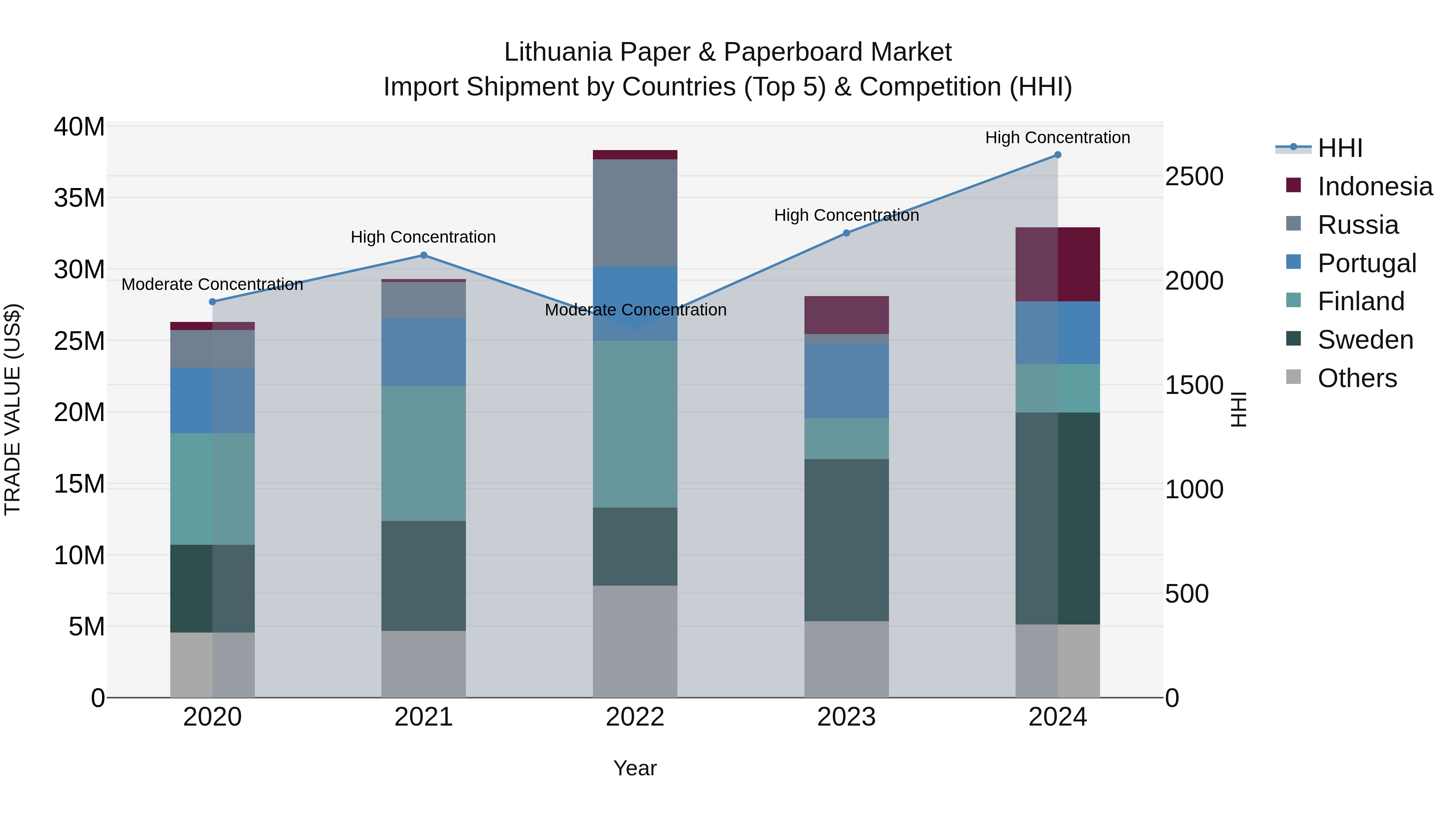 Lithuania Paper & Paperboard Market Top 5 Importing Countries and Market Competition (HHI) Analysis