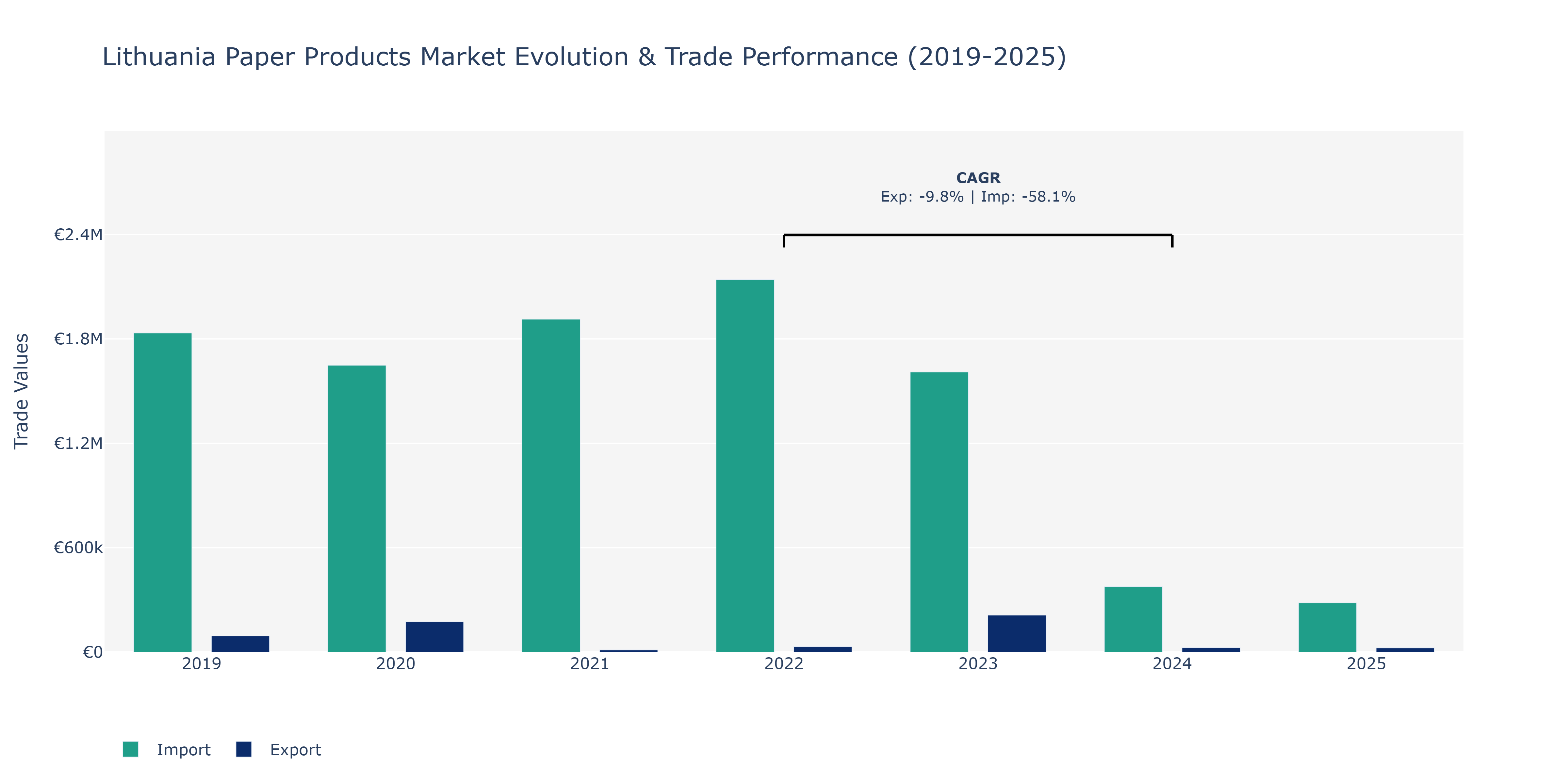 Lithuania Paper Products Market: Production & Trade Performance (2019-2025)