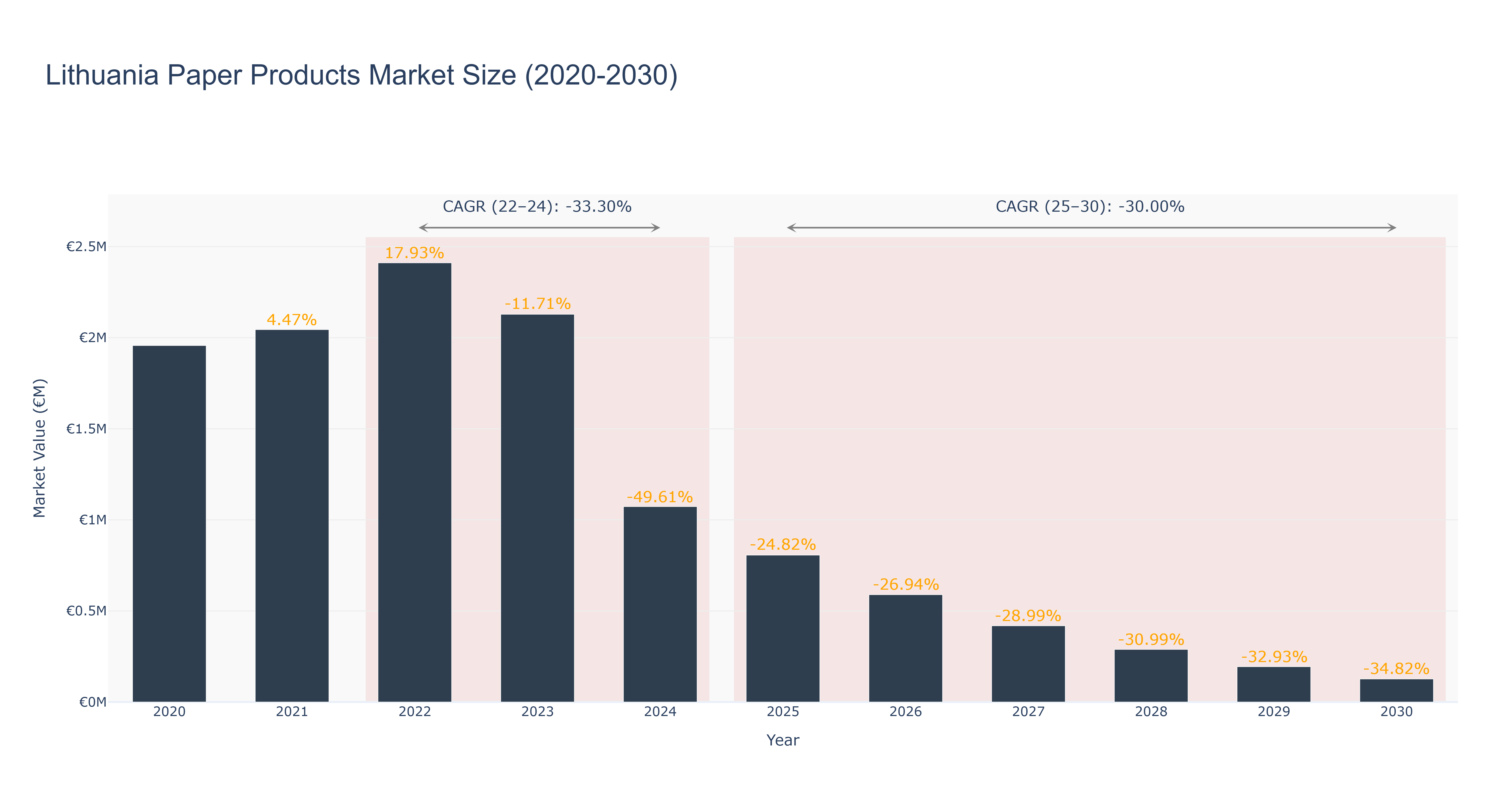 Lithuania Paper Products Market Size (2020-2030)