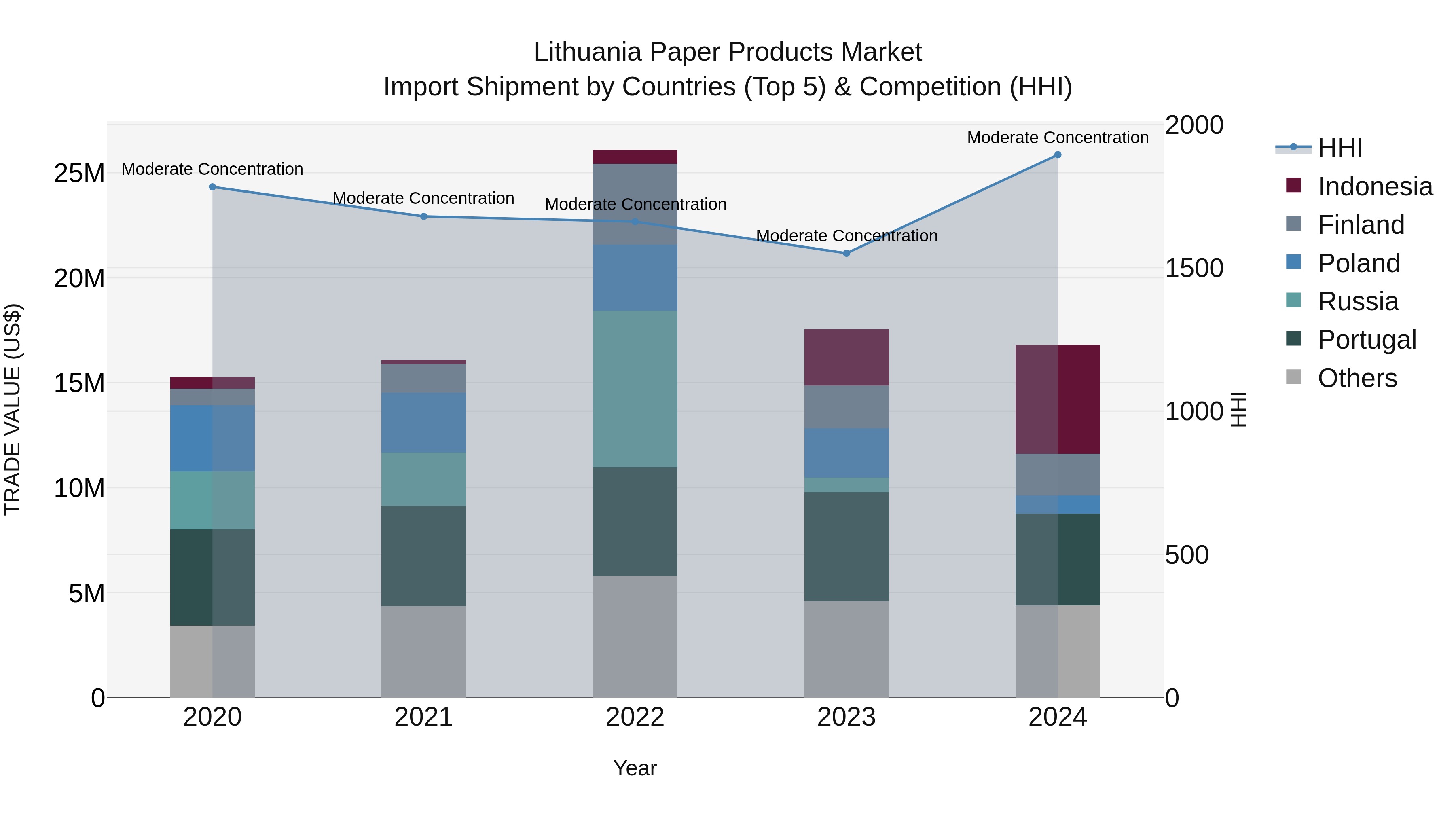 Lithuania Paper Products Market Top 5 Importing Countries and Market Competition (HHI) Analysis