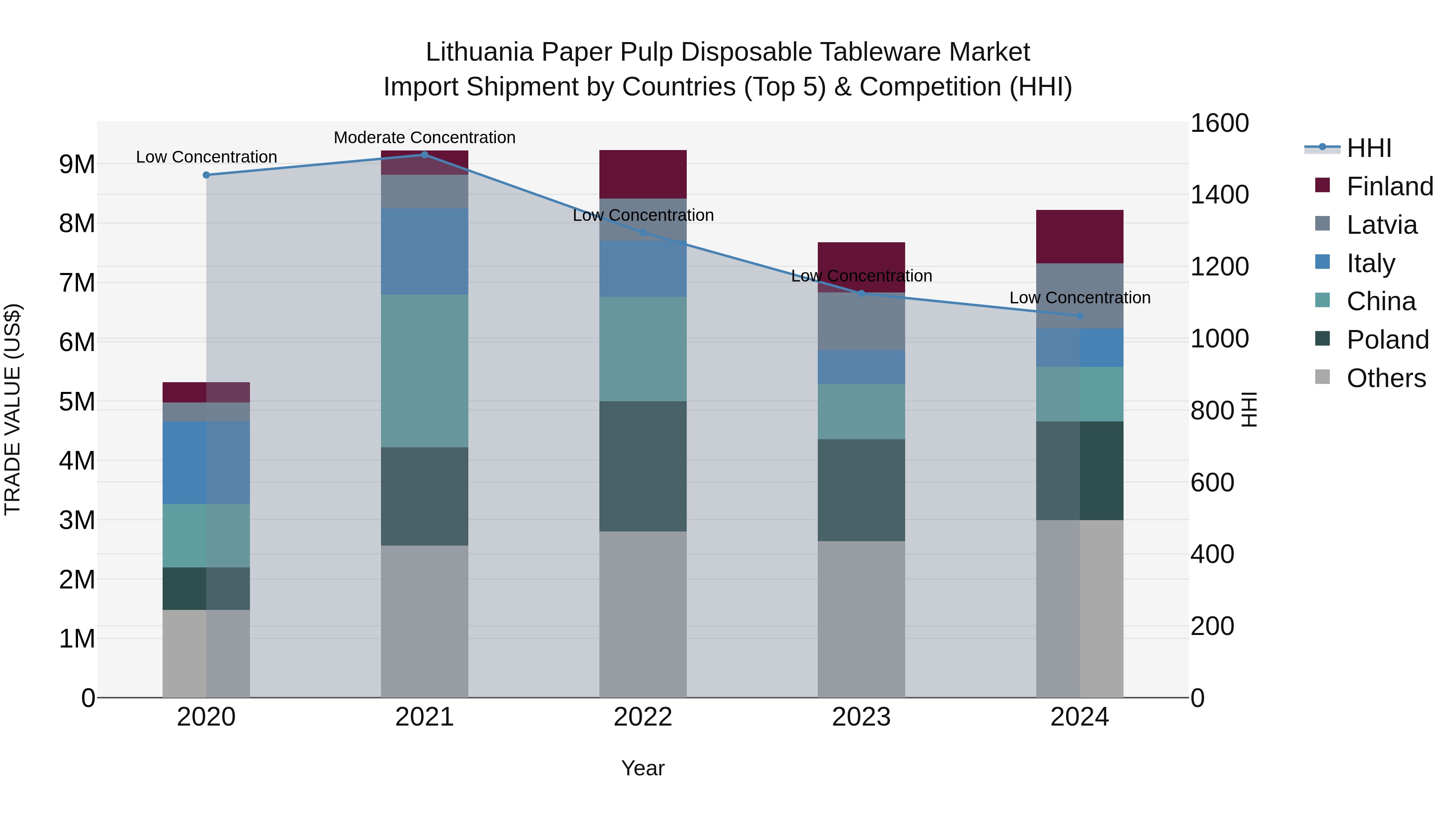 Lithuania Paper Pulp Disposable Tableware Market Top 5 Importing Countries and Market Competition (HHI) Analysis