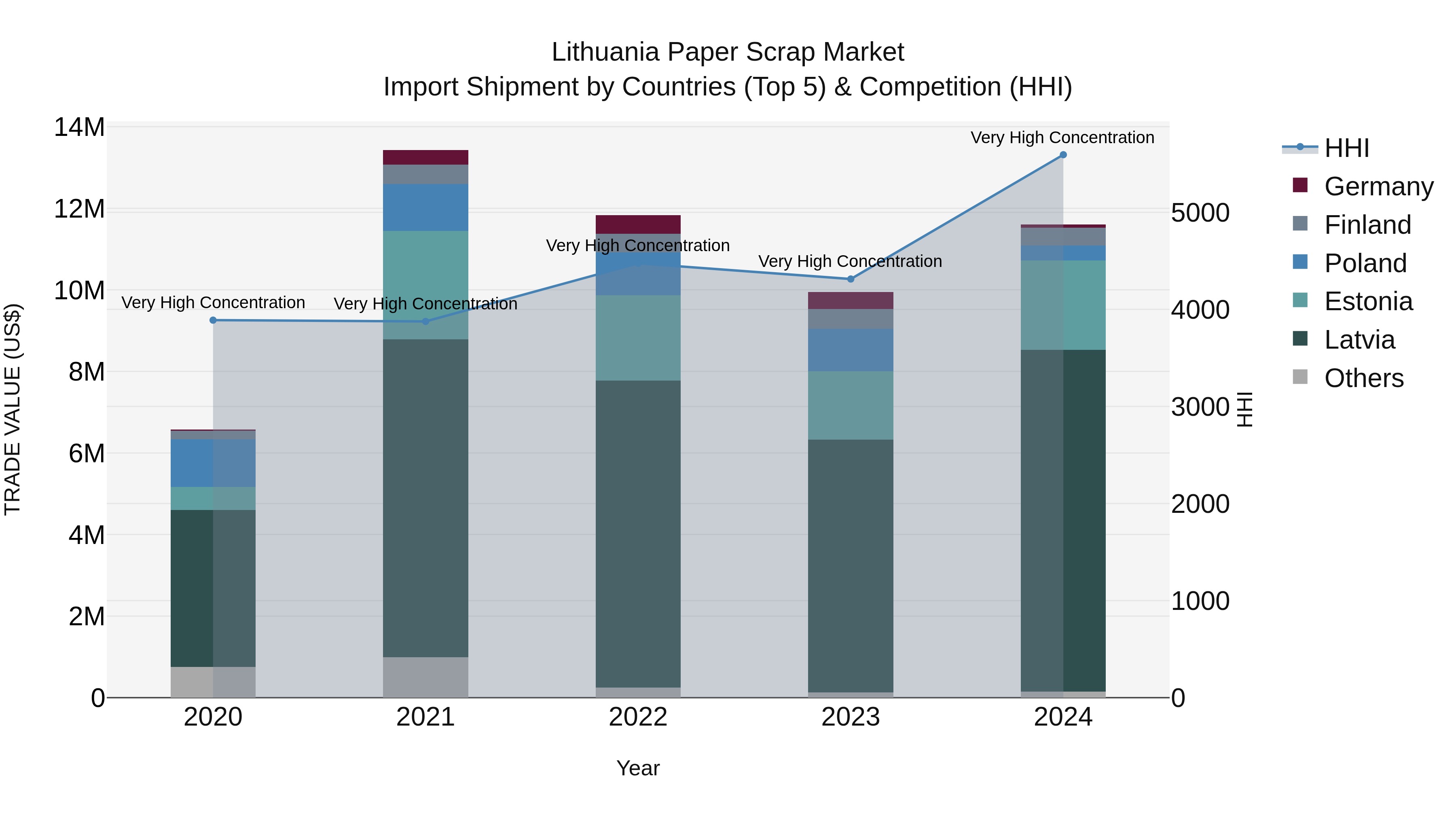 Lithuania Paper Scrap Market Top 5 Importing Countries and Market Competition (HHI) Analysis