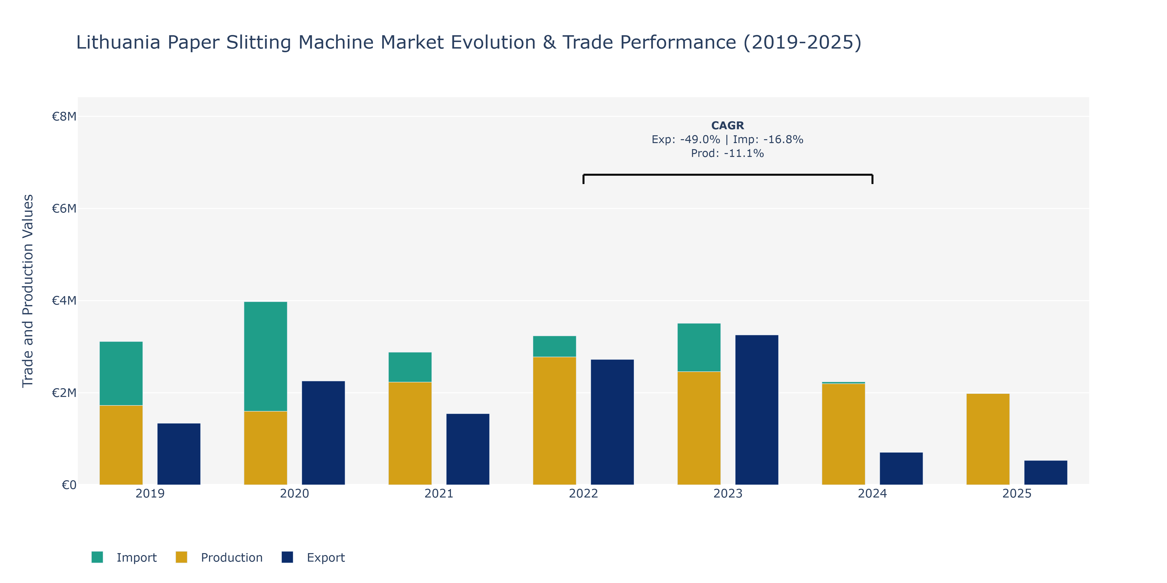 Lithuania Paper Slitting Machine Market: Production & Trade Performance (2019-2025)