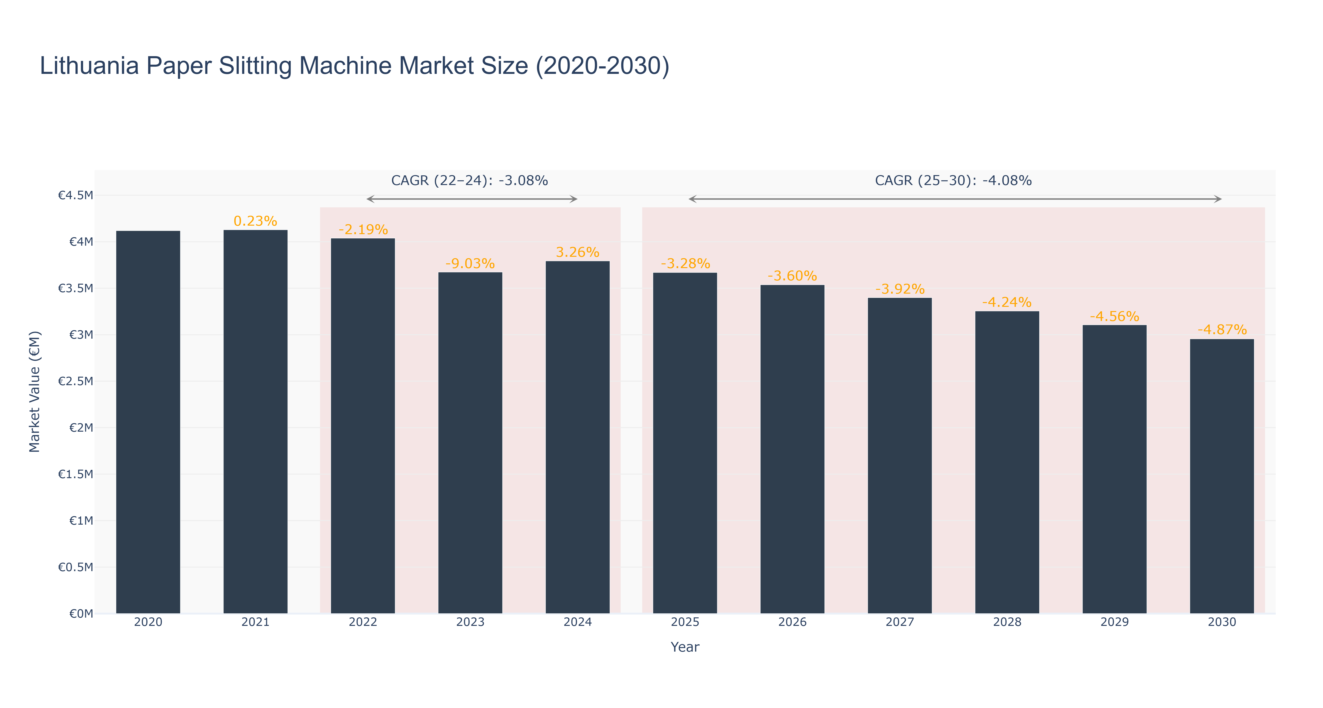 Lithuania Paper Slitting Machine Market Size (2020-2030)