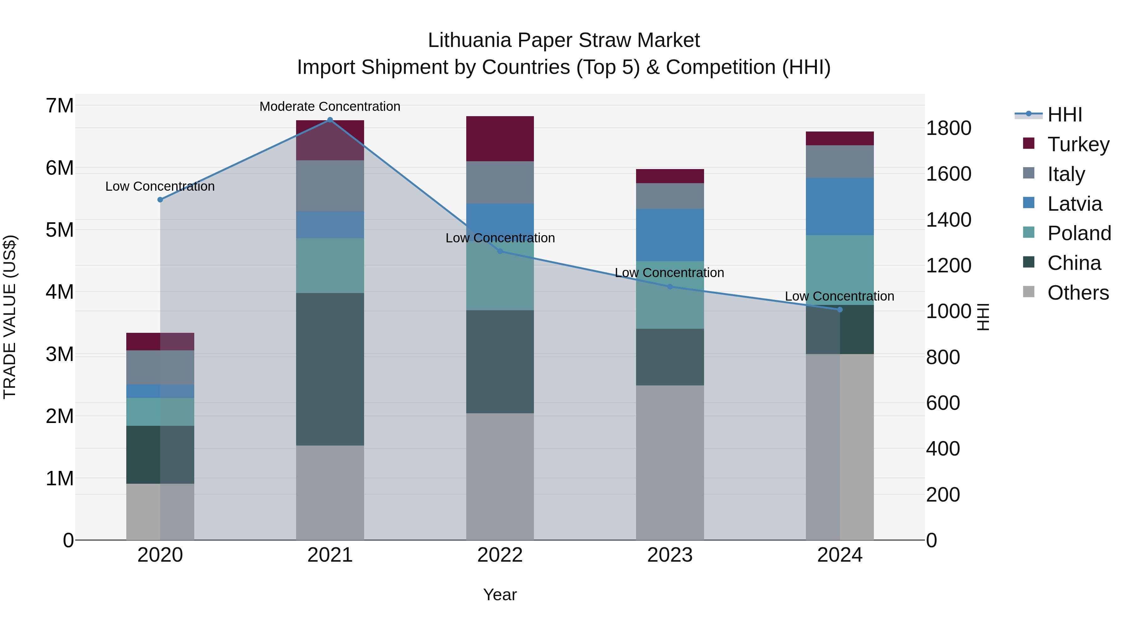 Lithuania Paper Straw Market Top 5 Importing Countries and Market Competition (HHI) Analysis
