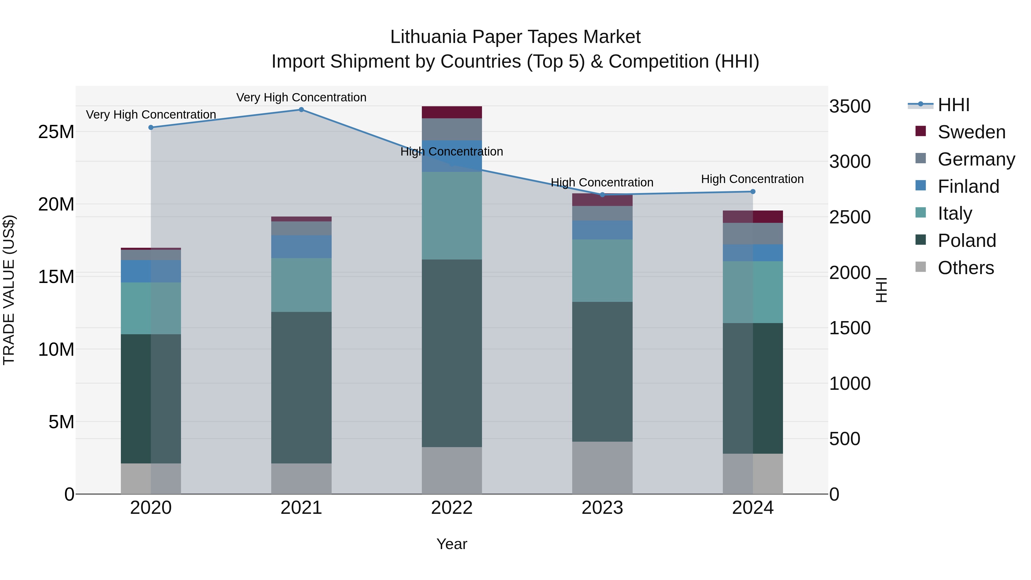 Lithuania Paper Tapes Market Top 5 Importing Countries and Market Competition (HHI) Analysis