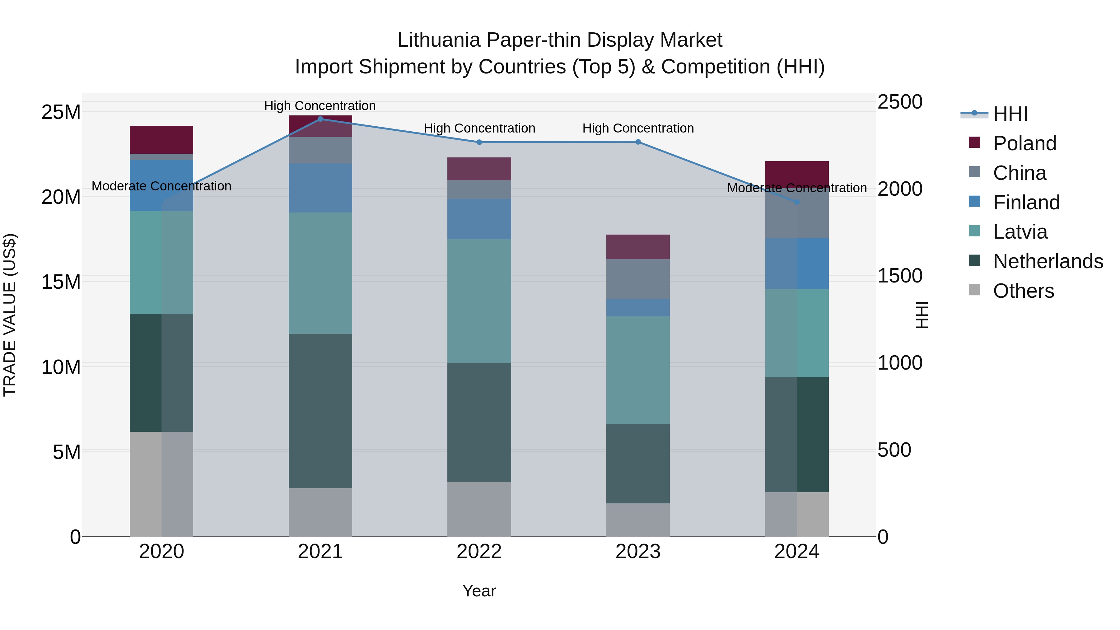 Lithuania Paper-thin Display Market Top 5 Importing Countries and Market Competition (HHI) Analysis