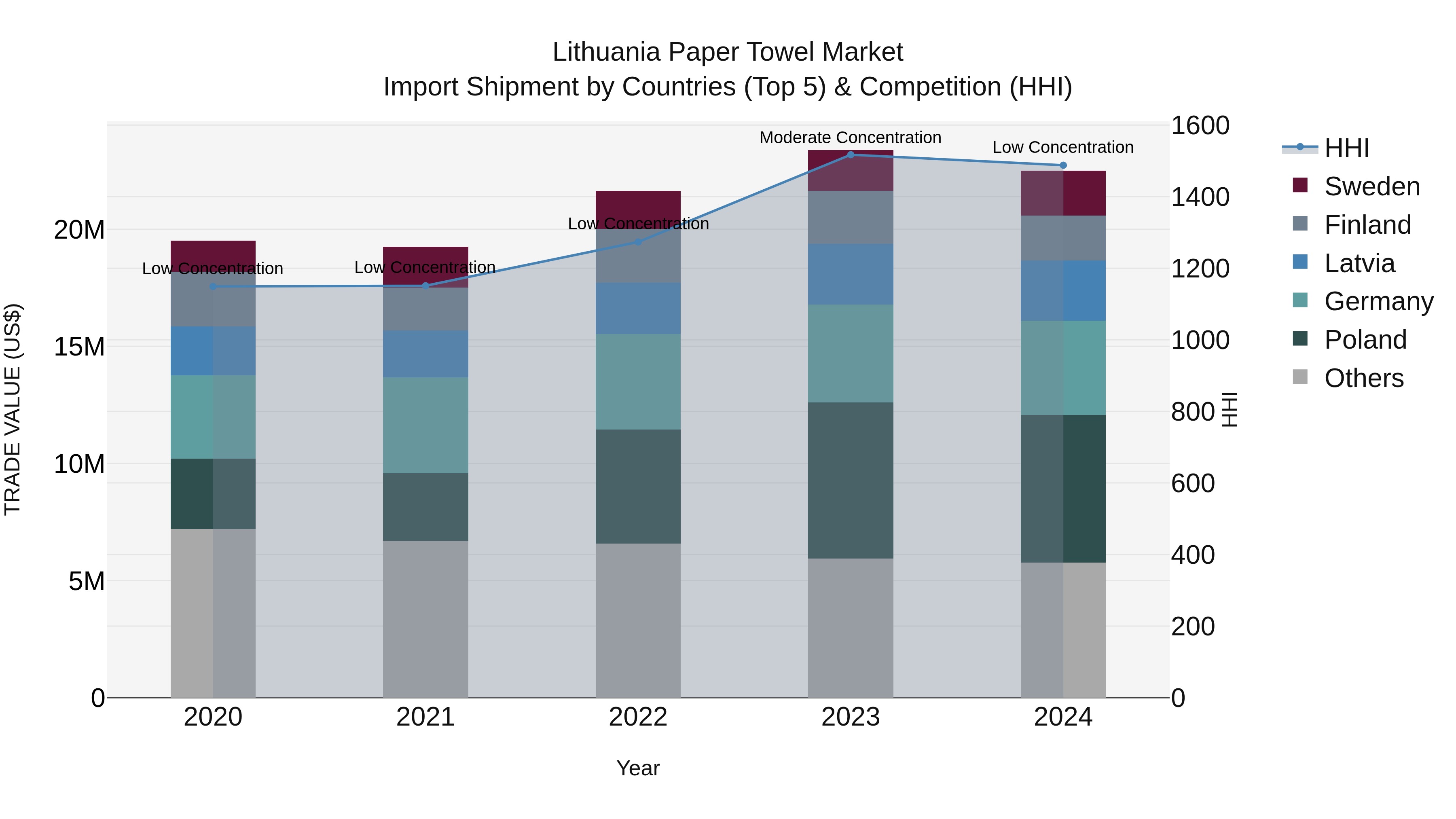 Lithuania Paper Towel Market Top 5 Importing Countries and Market Competition (HHI) Analysis