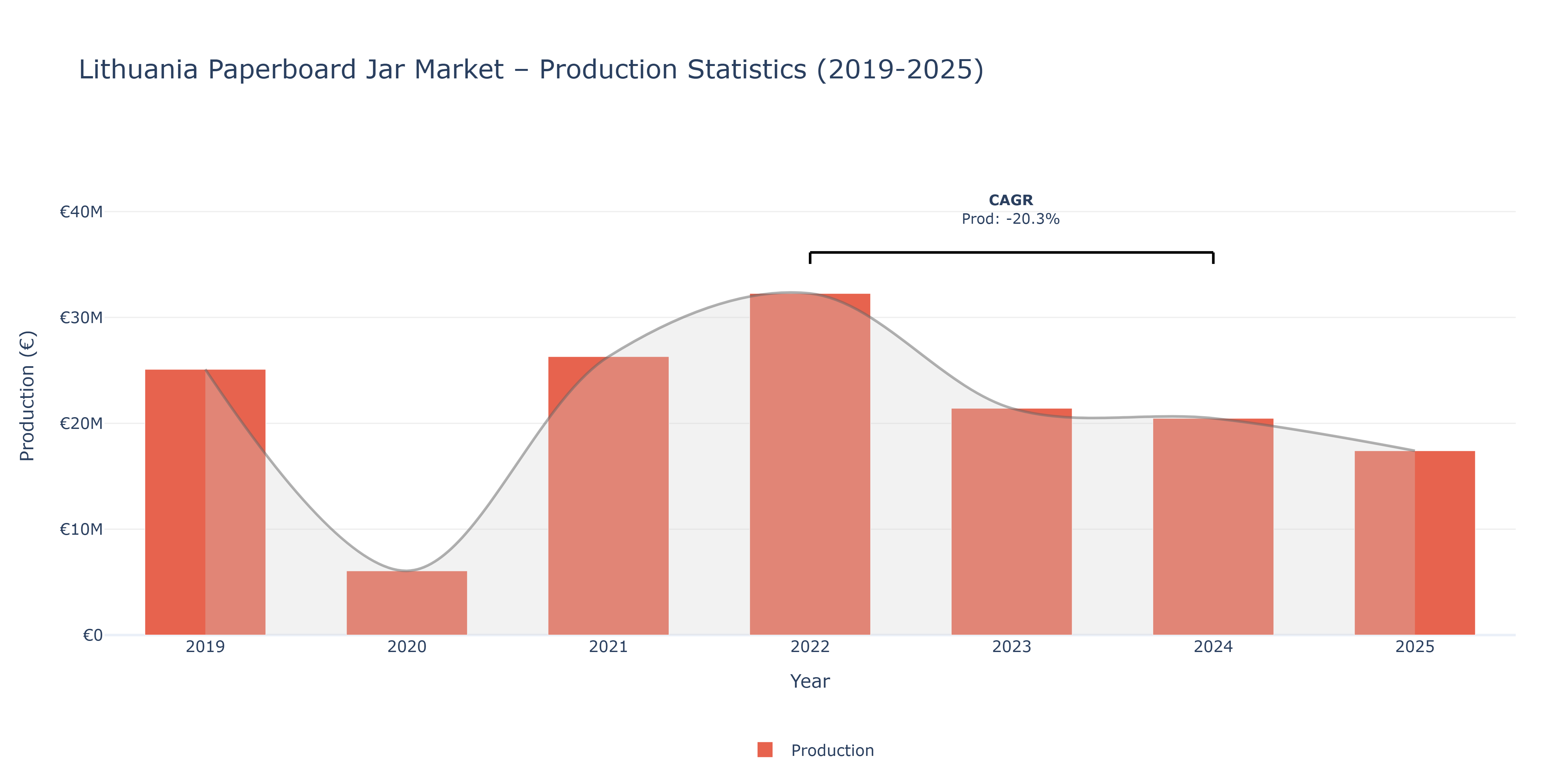 Lithuania Paperboard Jar  - Market Production Statistics (2019-2025)