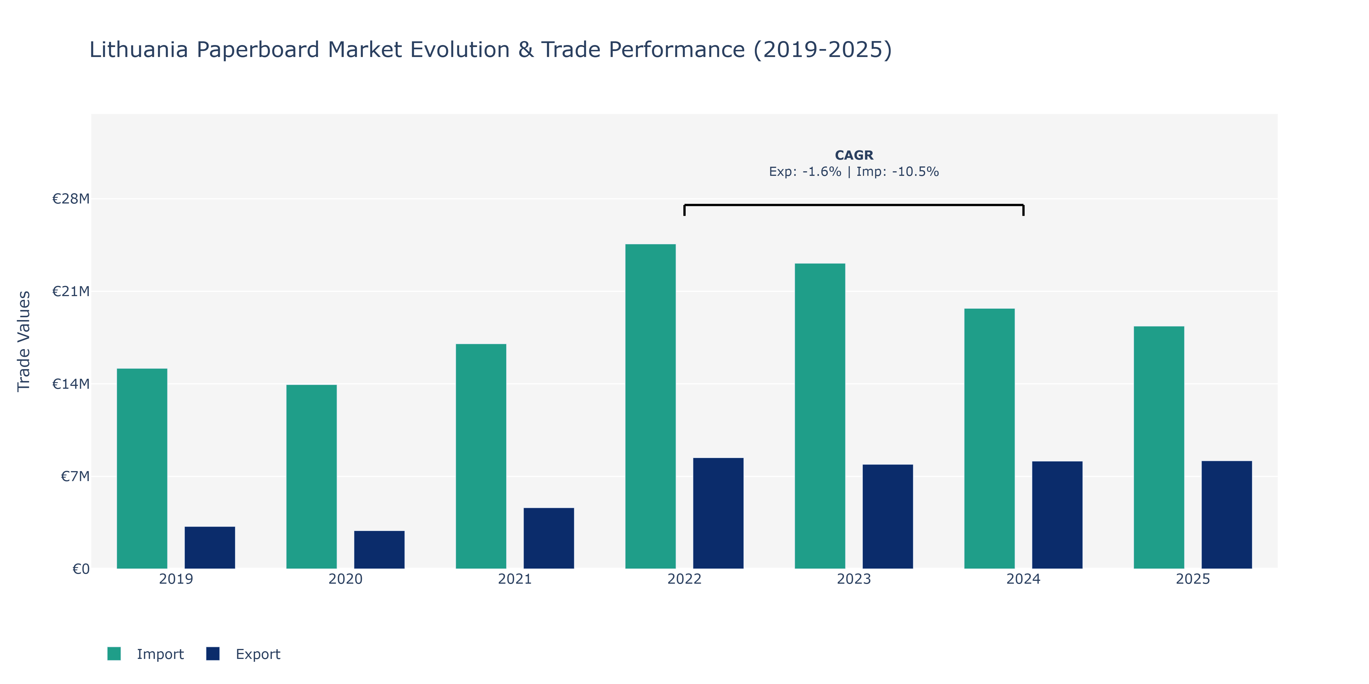 Lithuania Paperboard Market: Production & Trade Performance (2019-2025)