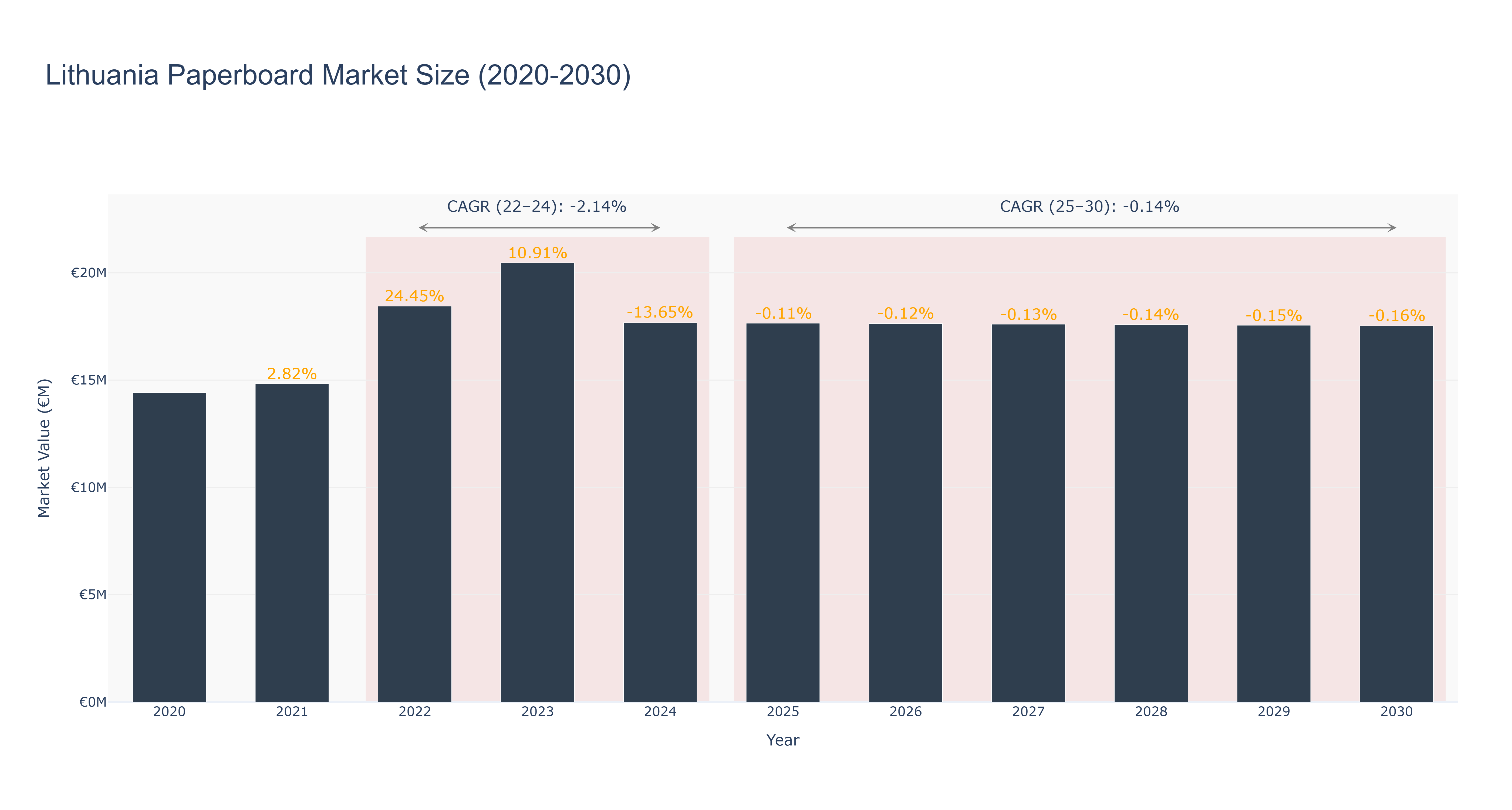 Lithuania Paperboard Market Size (2020-2030)