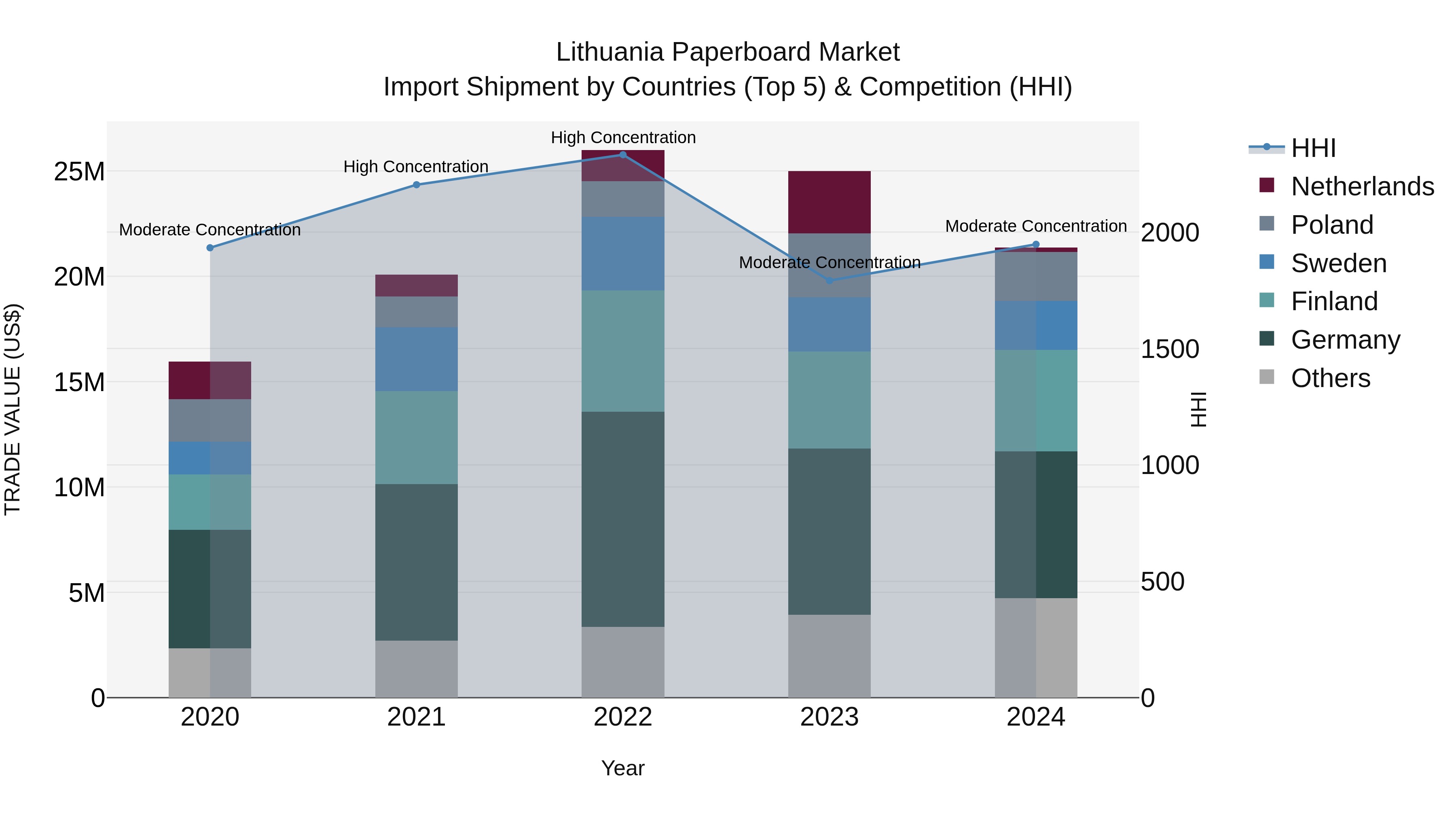 Lithuania Paperboard Market Top 5 Importing Countries and Market Competition (HHI) Analysis
