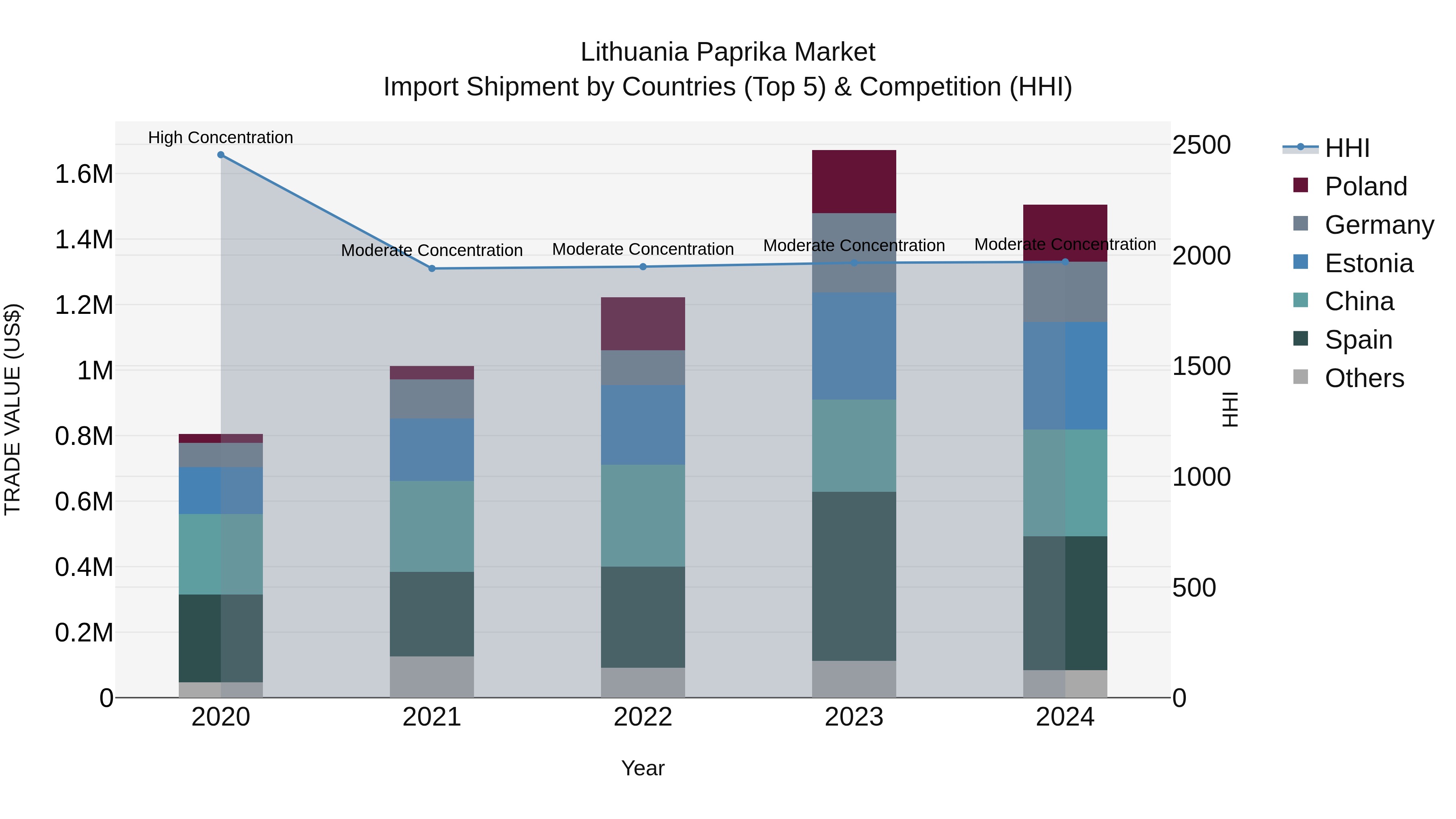 Lithuania Paprika Market Top 5 Importing Countries and Market Competition (HHI) Analysis