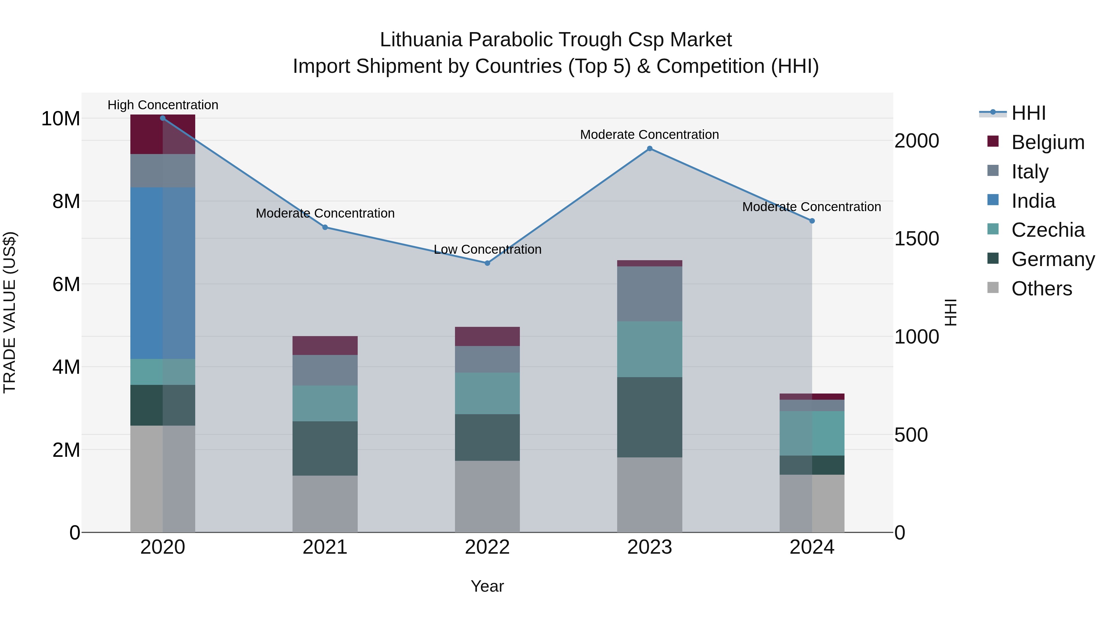 Lithuania Parabolic Trough Csp Market Top 5 Importing Countries and Market Competition (HHI) Analysis