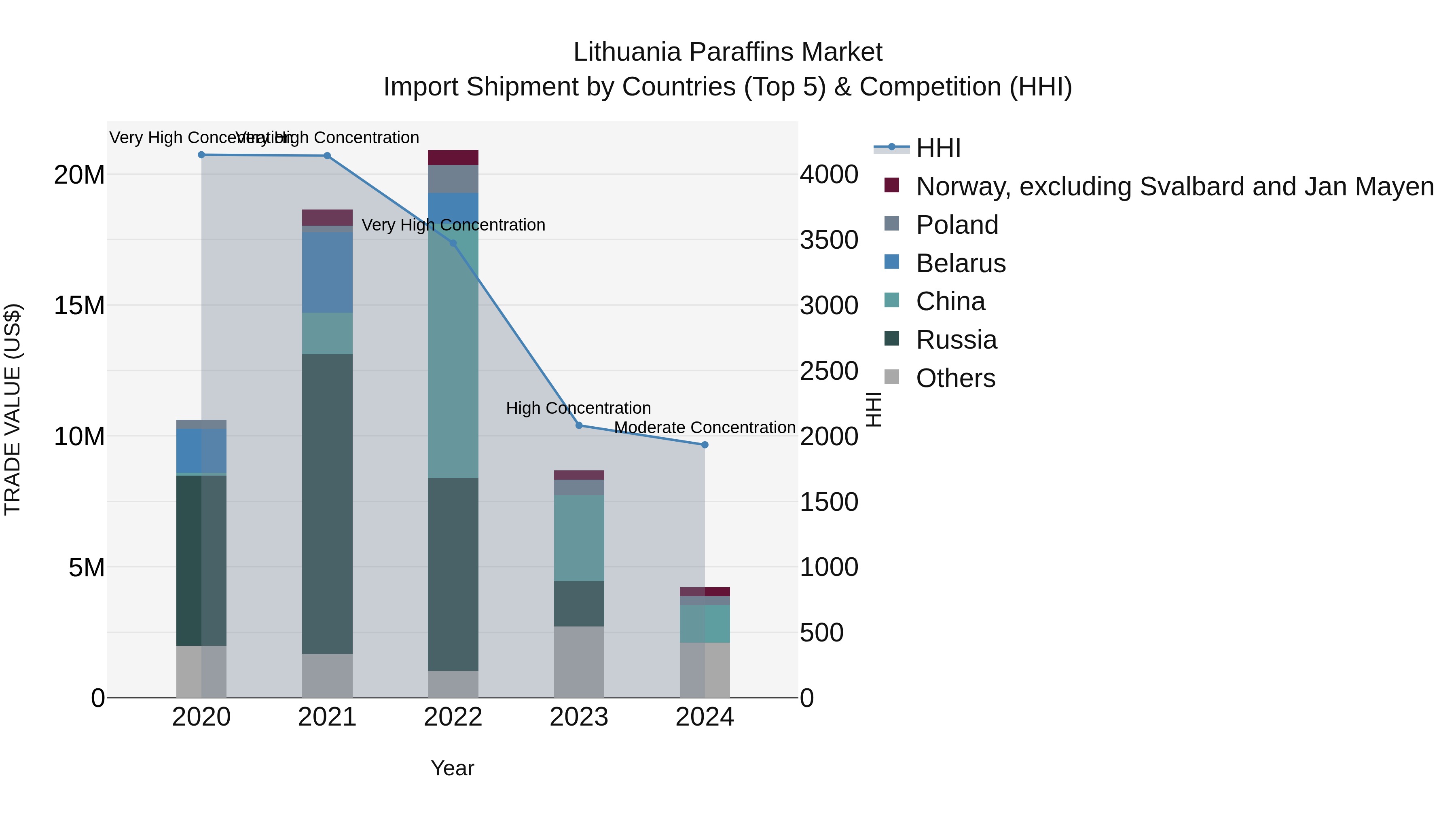 Lithuania Paraffins Market Top 5 Importing Countries and Market Competition (HHI) Analysis