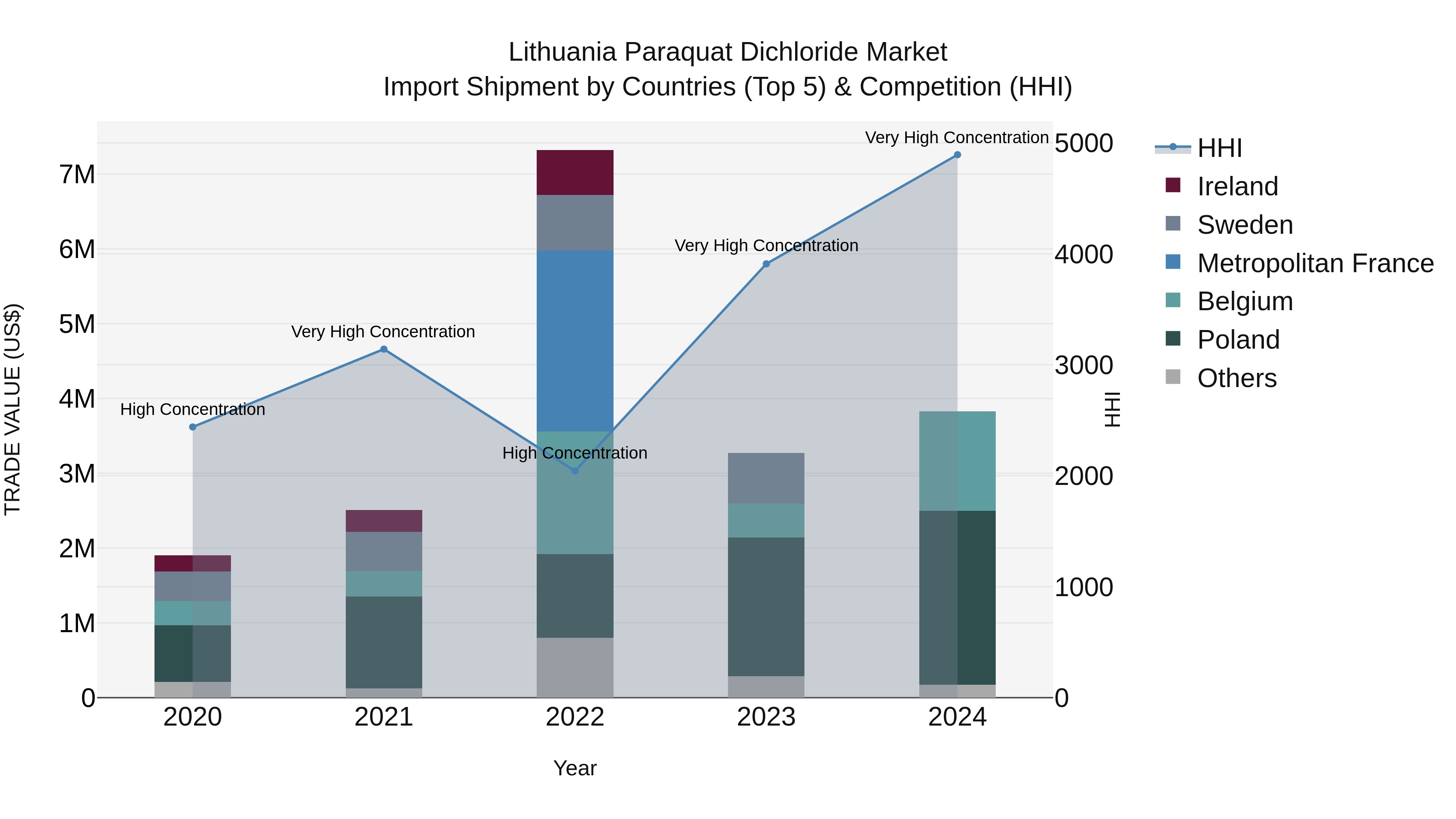 Lithuania Paraquat Dichloride Market Top 5 Importing Countries and Market Competition (HHI) Analysis