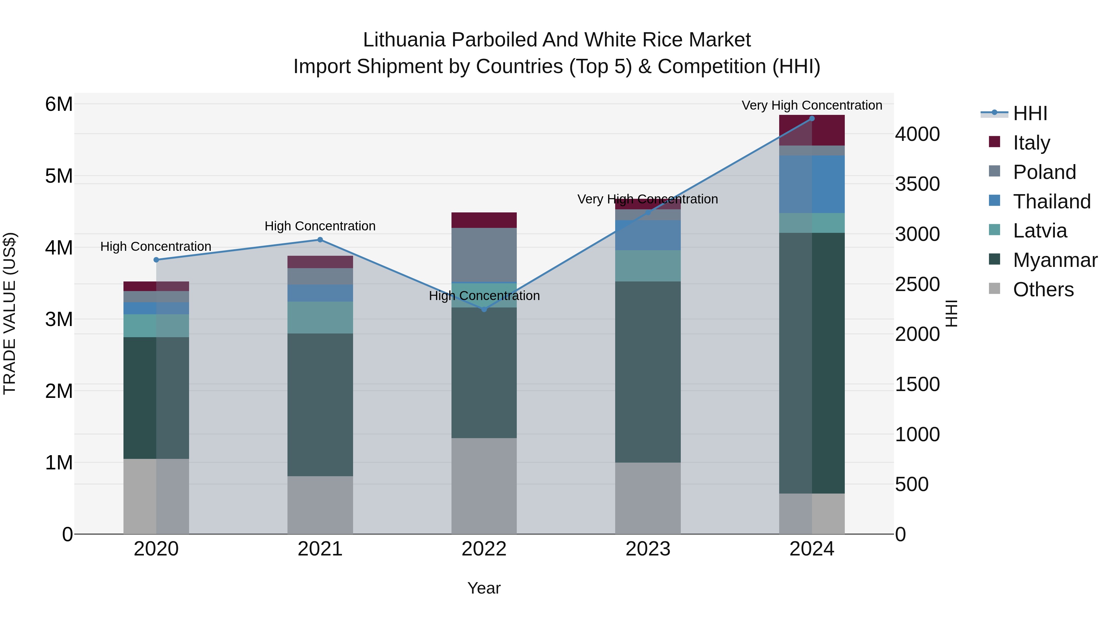 Lithuania Parboiled and White Rice Market Top 5 Importing Countries and Market Competition (HHI) Analysis