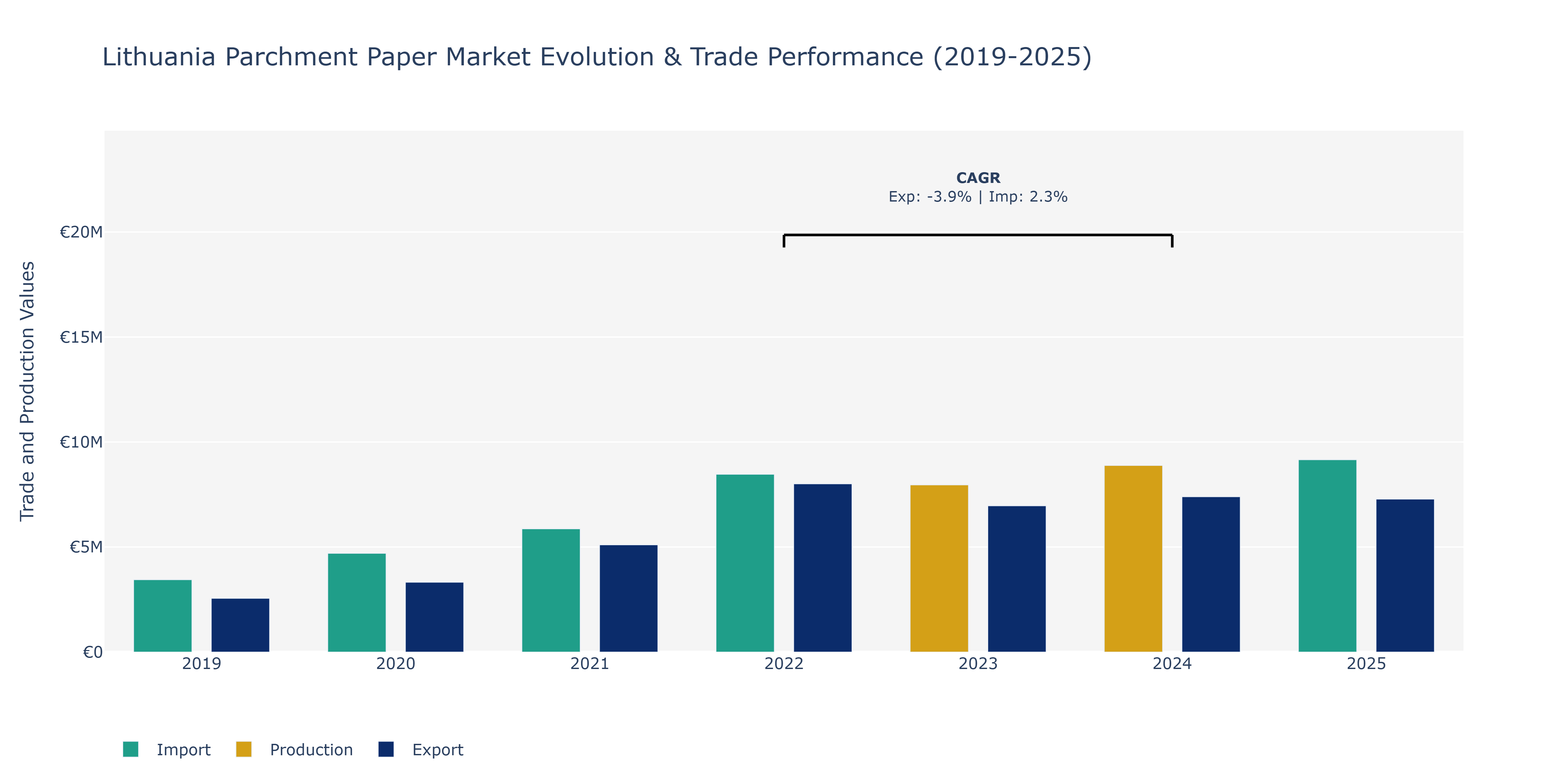 Lithuania Parchment Paper Market: Production & Trade Performance (2019-2025)