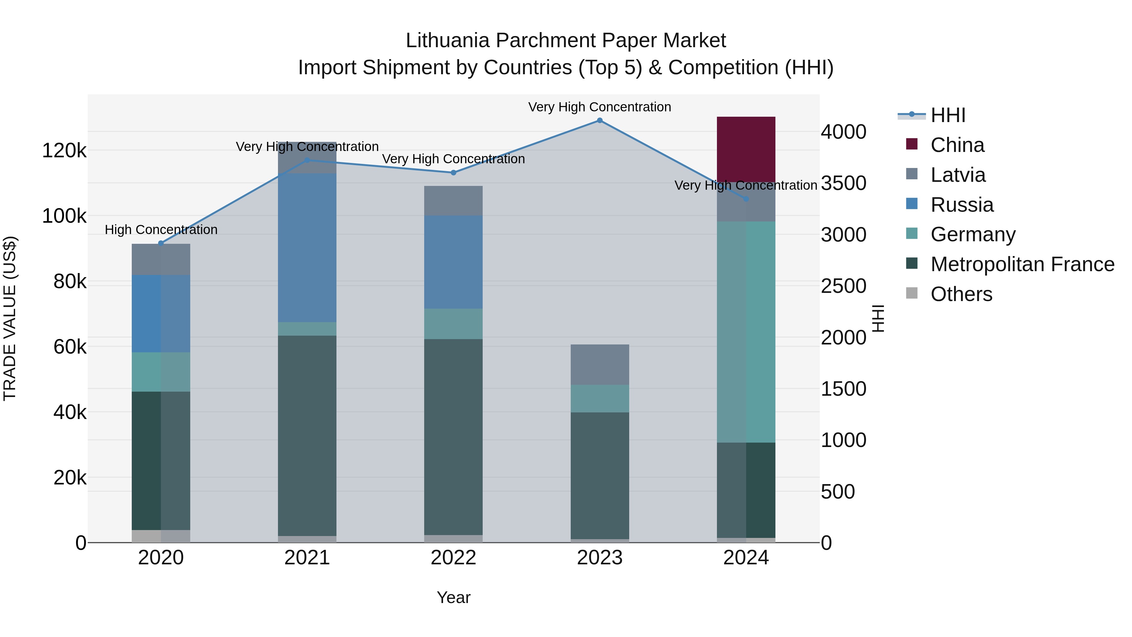 Lithuania Parchment Paper Market Top 5 Importing Countries and Market Competition (HHI) Analysis