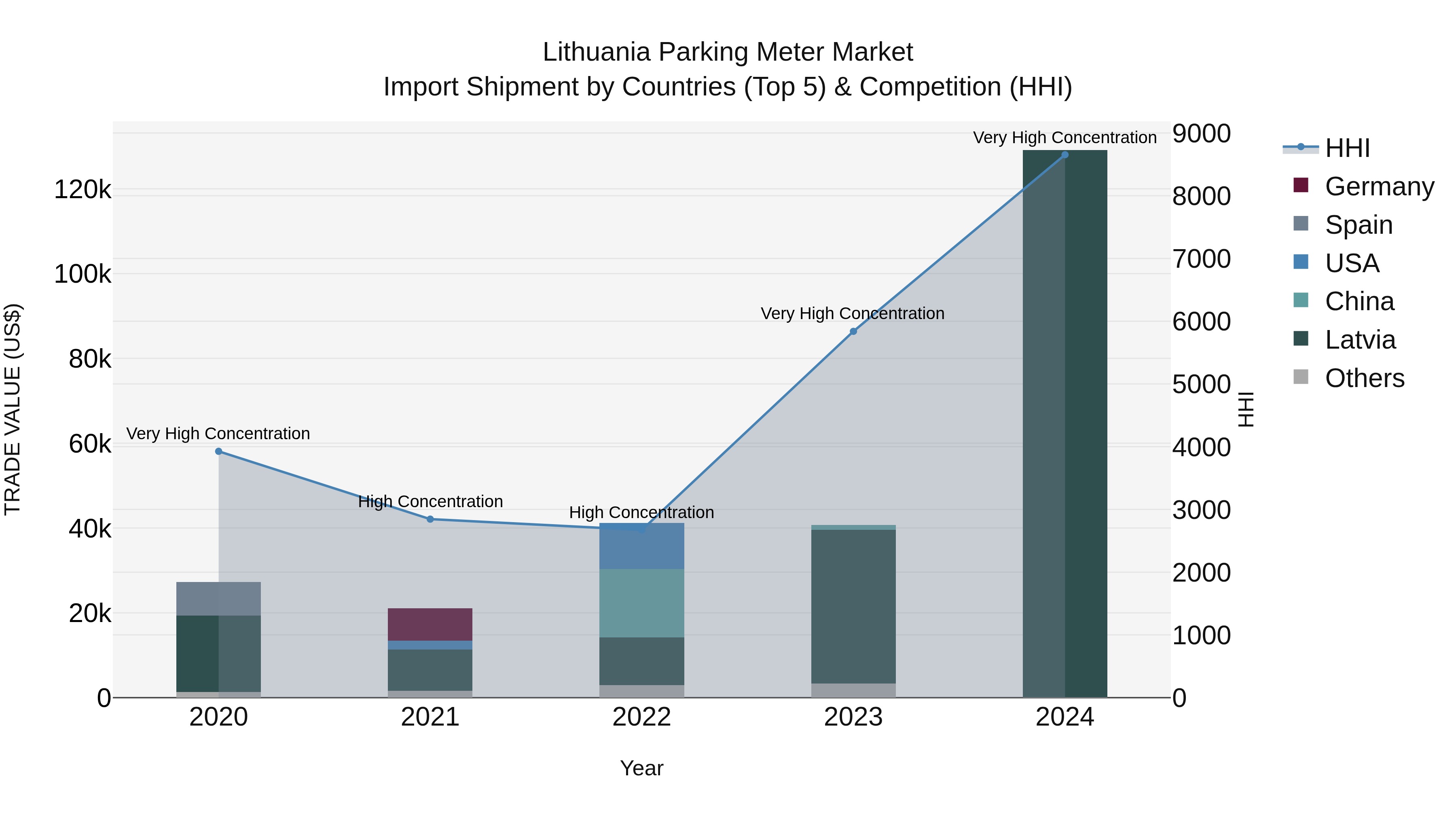 Lithuania Parking Meter Market Top 5 Importing Countries and Market Competition (HHI) Analysis