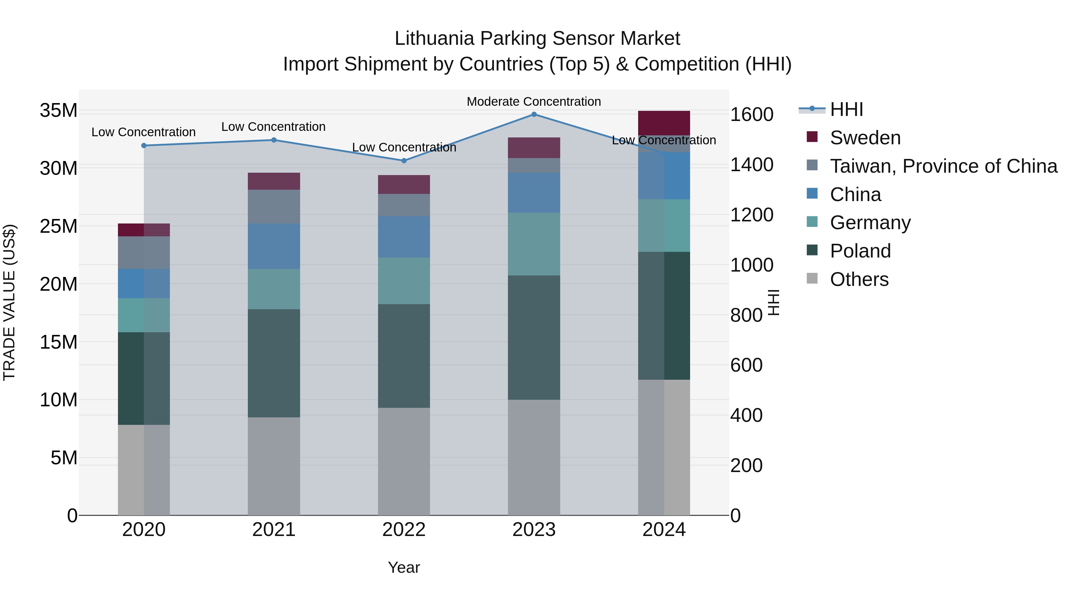 Lithuania Parking Sensor Market Top 5 Importing Countries and Market Competition (HHI) Analysis