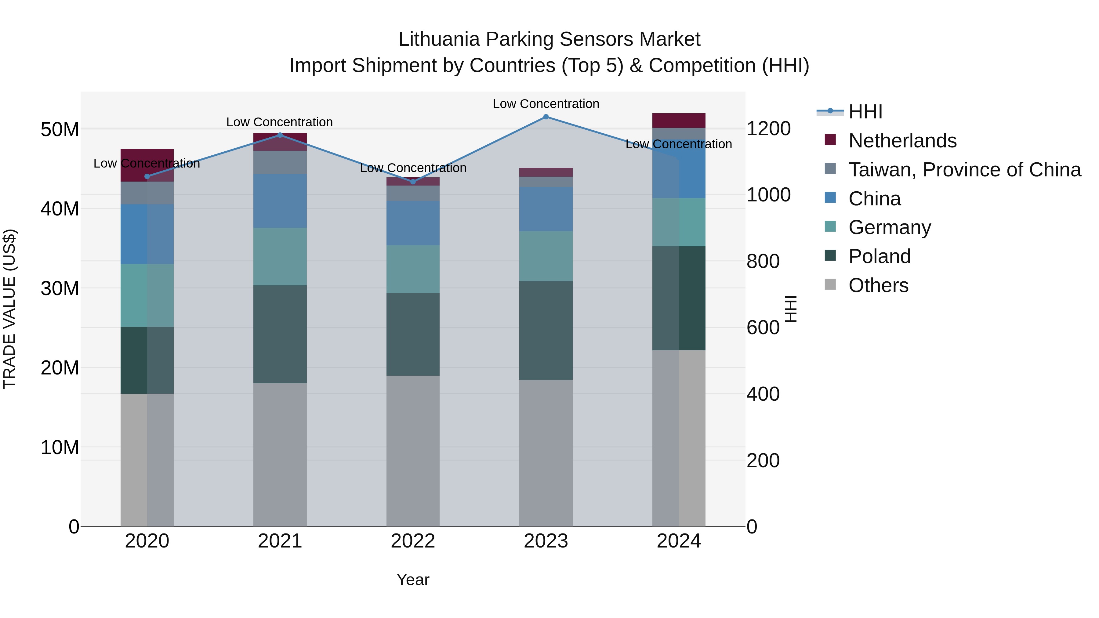 Lithuania Parking Sensors Market Top 5 Importing Countries and Market Competition (HHI) Analysis