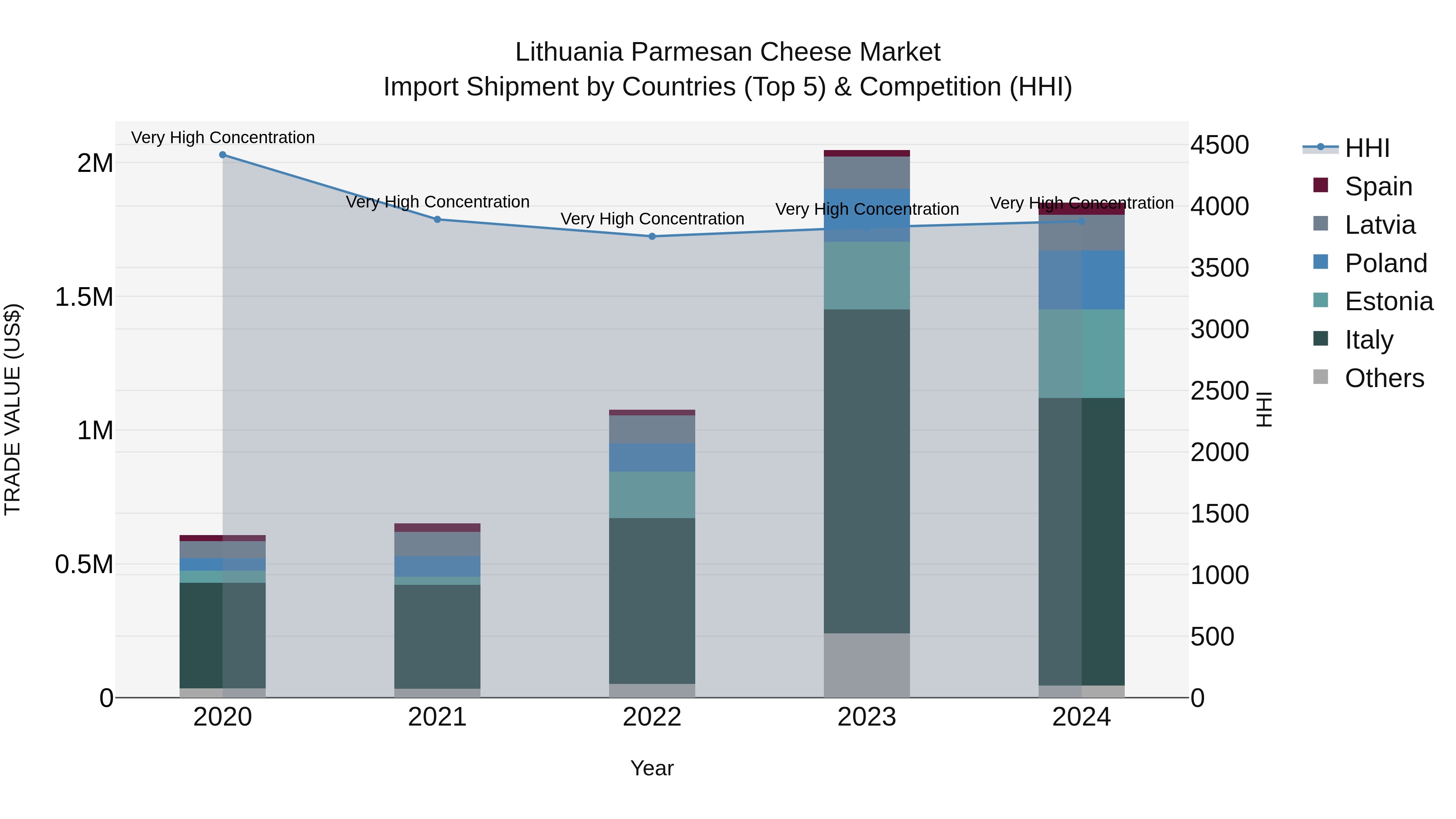 Lithuania Parmesan Cheese Market Top 5 Importing Countries and Market Competition (HHI) Analysis