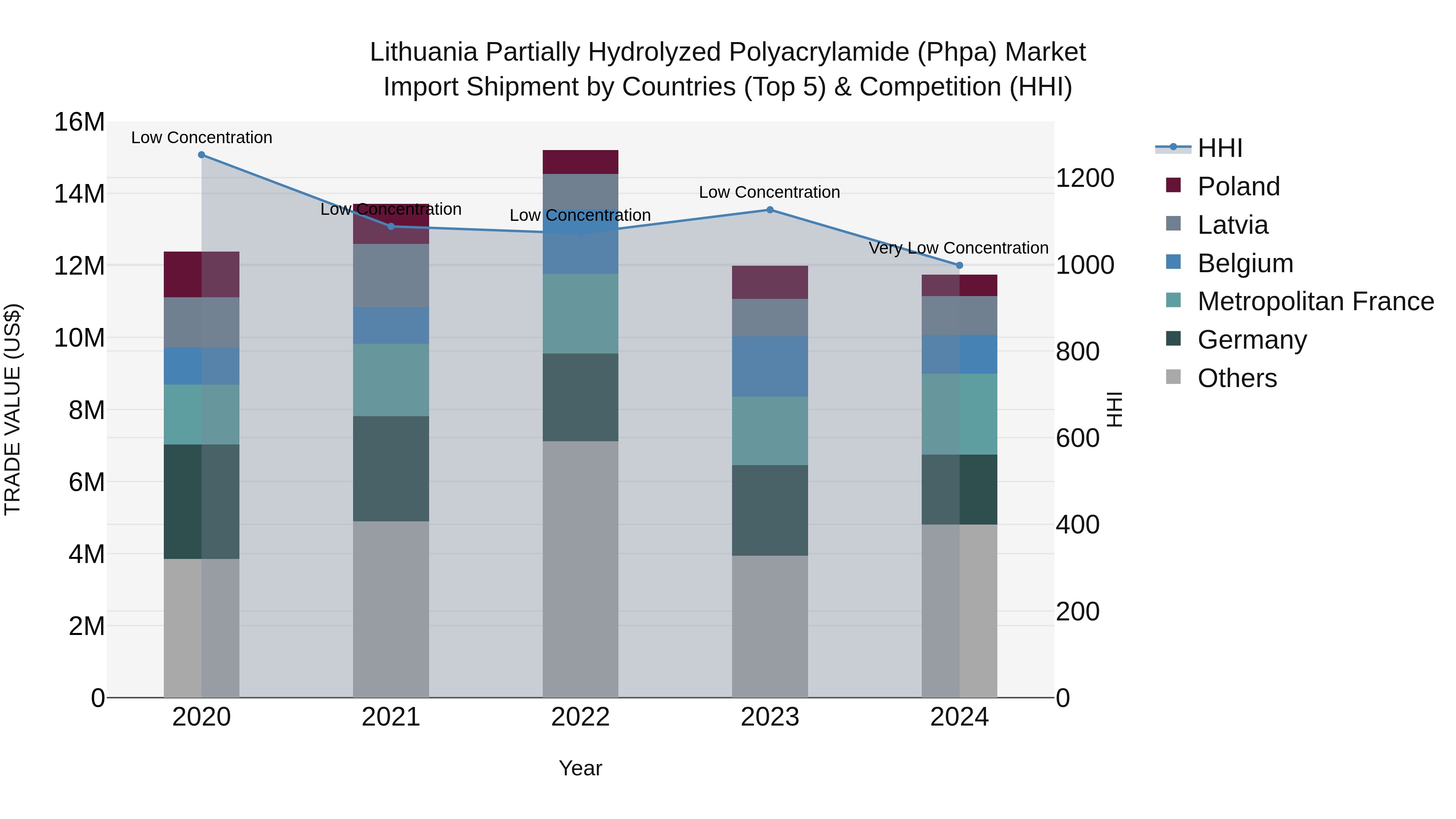 Lithuania Partially Hydrolyzed Polyacrylamide (Phpa) Market Top 5 Importing Countries and Market Competition (HHI) Analysis